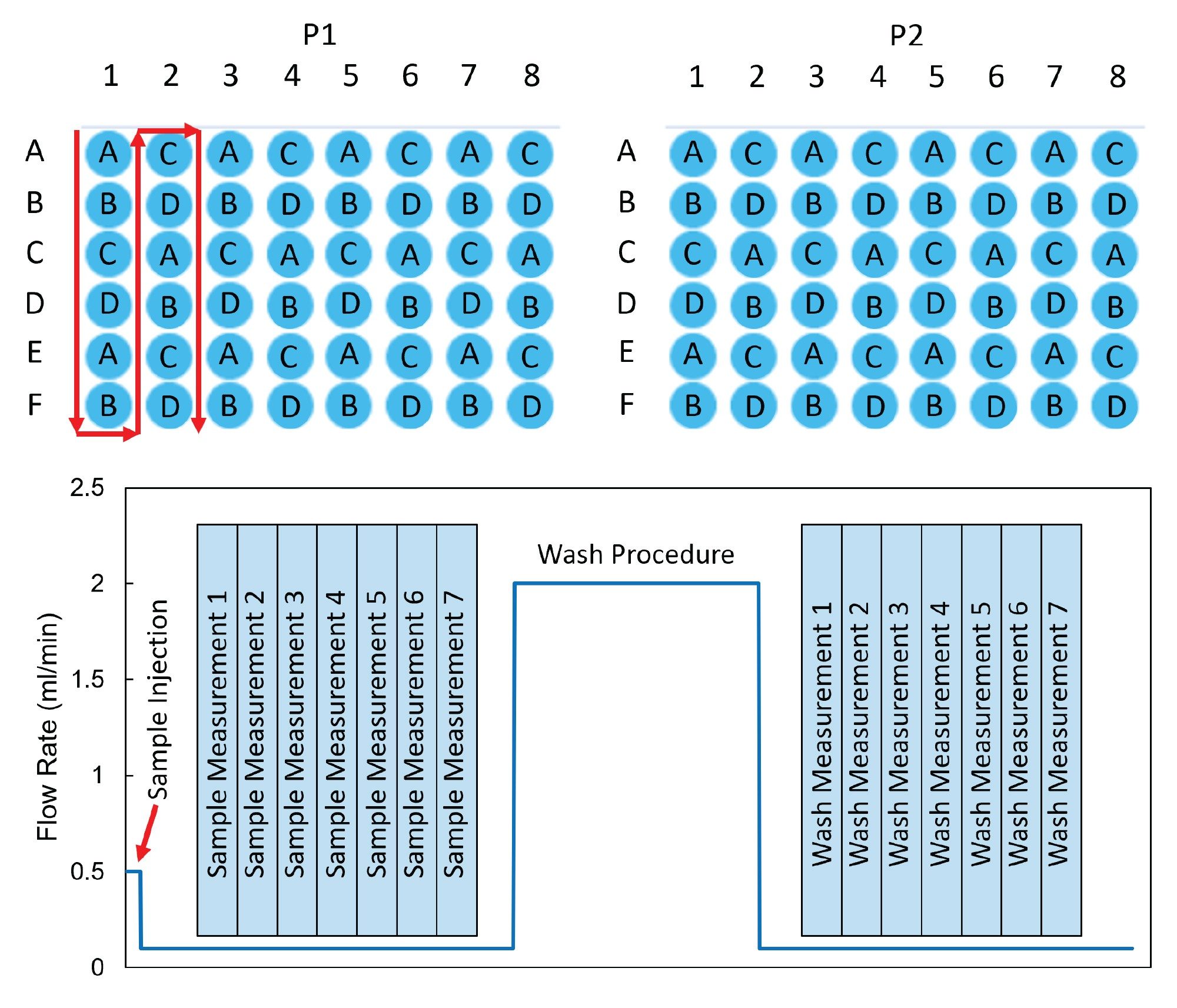 (Top) Injection order of samples as configured in two ANSI-48 Vial, 2 mL plates. (Bottom) Flow profile and sample/wash measurement sequence for a single injection from a vial