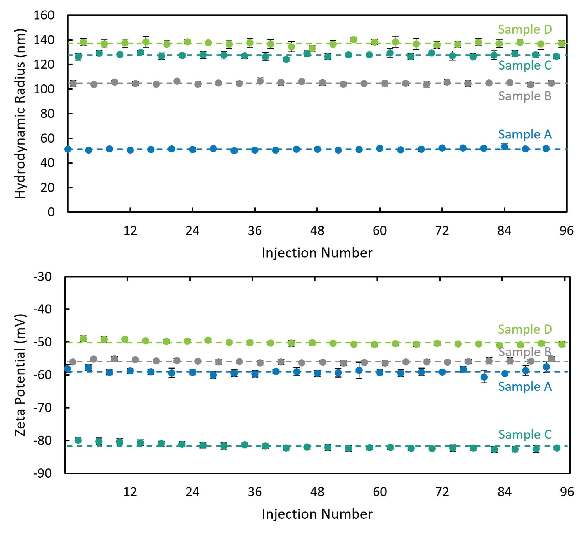 Measured hydrodynamic radius (top) and zeta potential (bottom) as a function of injection number for all samples