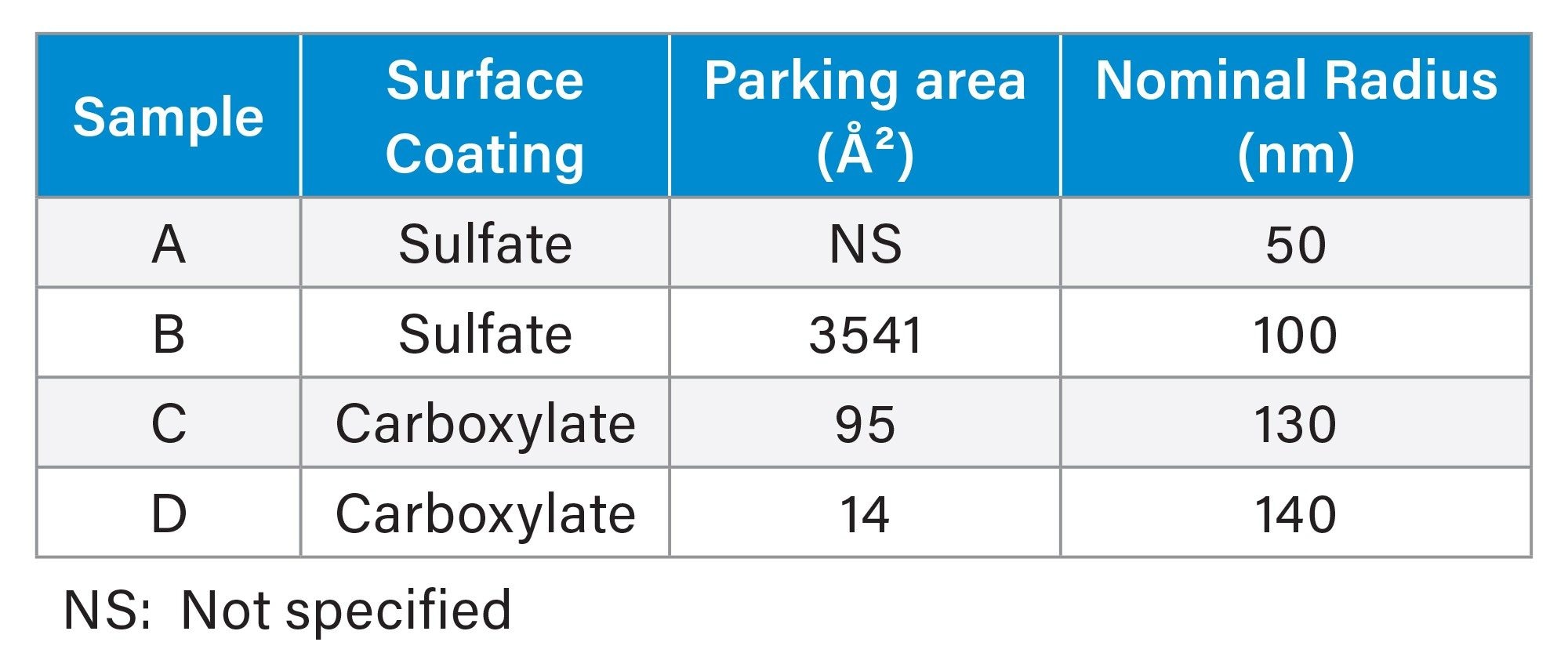 Surface coating and nominal radius for each of the four samples studied