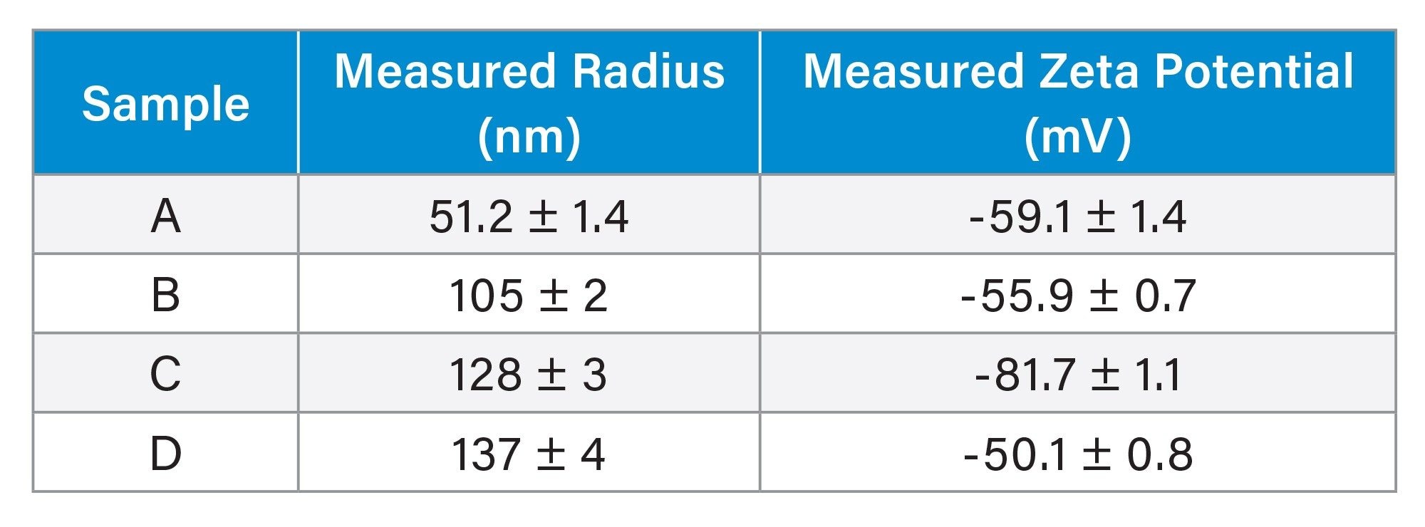 Average and standard deviation of measured hydrodynamic radius (Rh) and zeta potential (ζ) for each sample across all sample injections
