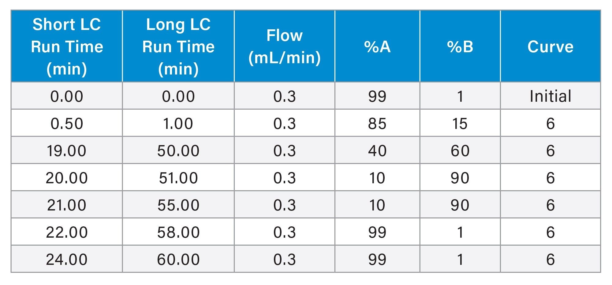Gradient Table