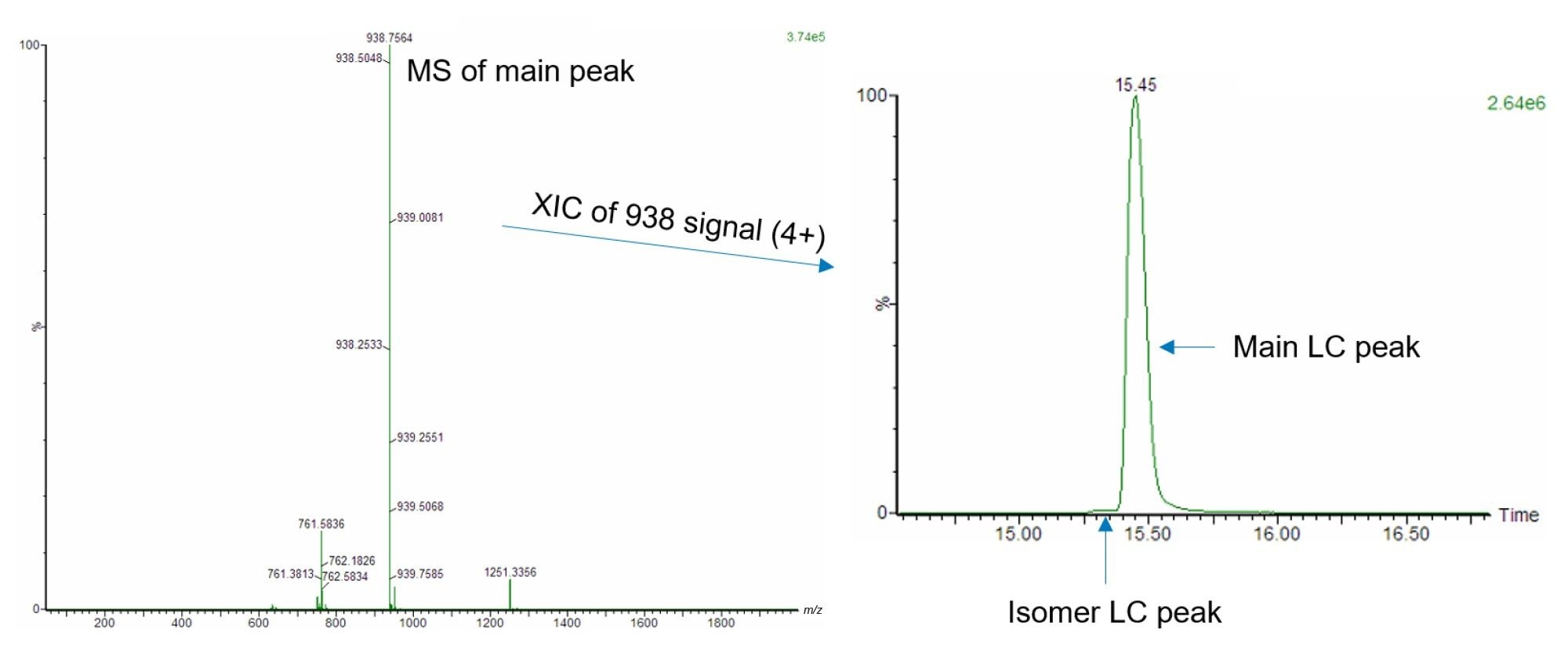 LC–MS analysis of liraglutide acquired over  24 minutes gradient. Left: Mass spectrum of the principal chromatographic peak, showing a distribution of multiple peptide charge states. Right: Extracted ion chromatogram (XIC) for the predominant 4+ charge state. The signal is primarily localized to the main peak at 15.45 minutes, with a minor contribution from an earlier-eluting species of identical m/z, consistent with an isomeric form