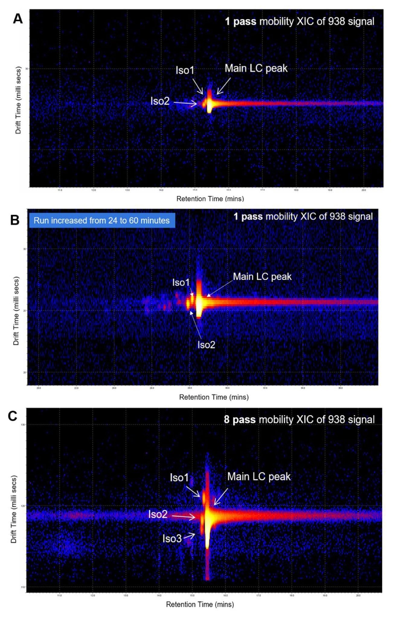 Cyclic ion mobility separation distinguishes co-eluting isomers. A) 1 pass mobility XIC indicates the apparent isomer peak comprises two distinct species, Iso1 and Iso2