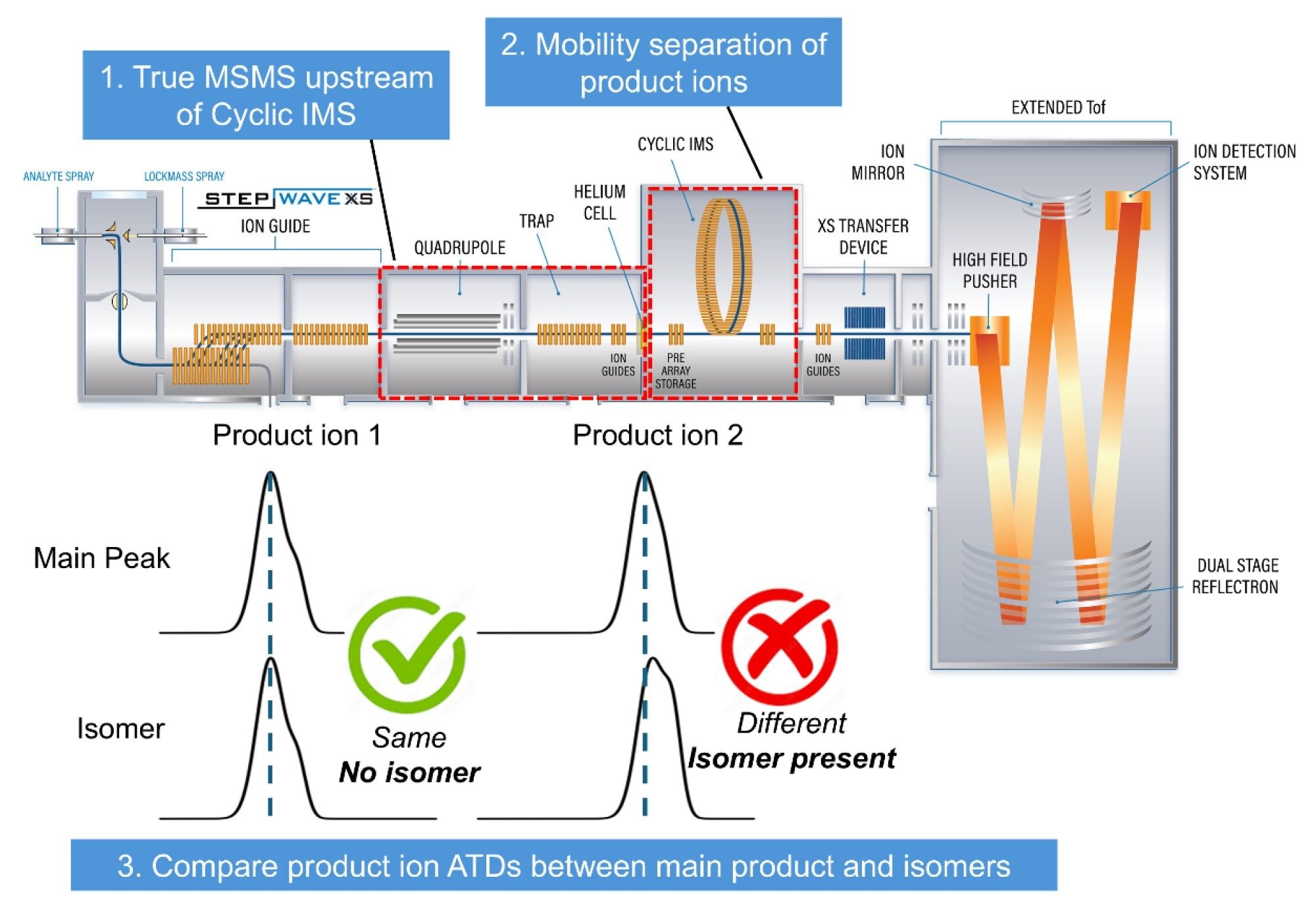  The pre-IMS fragmentation approach on the Cyclic IMS P20 Mass Spectrometer