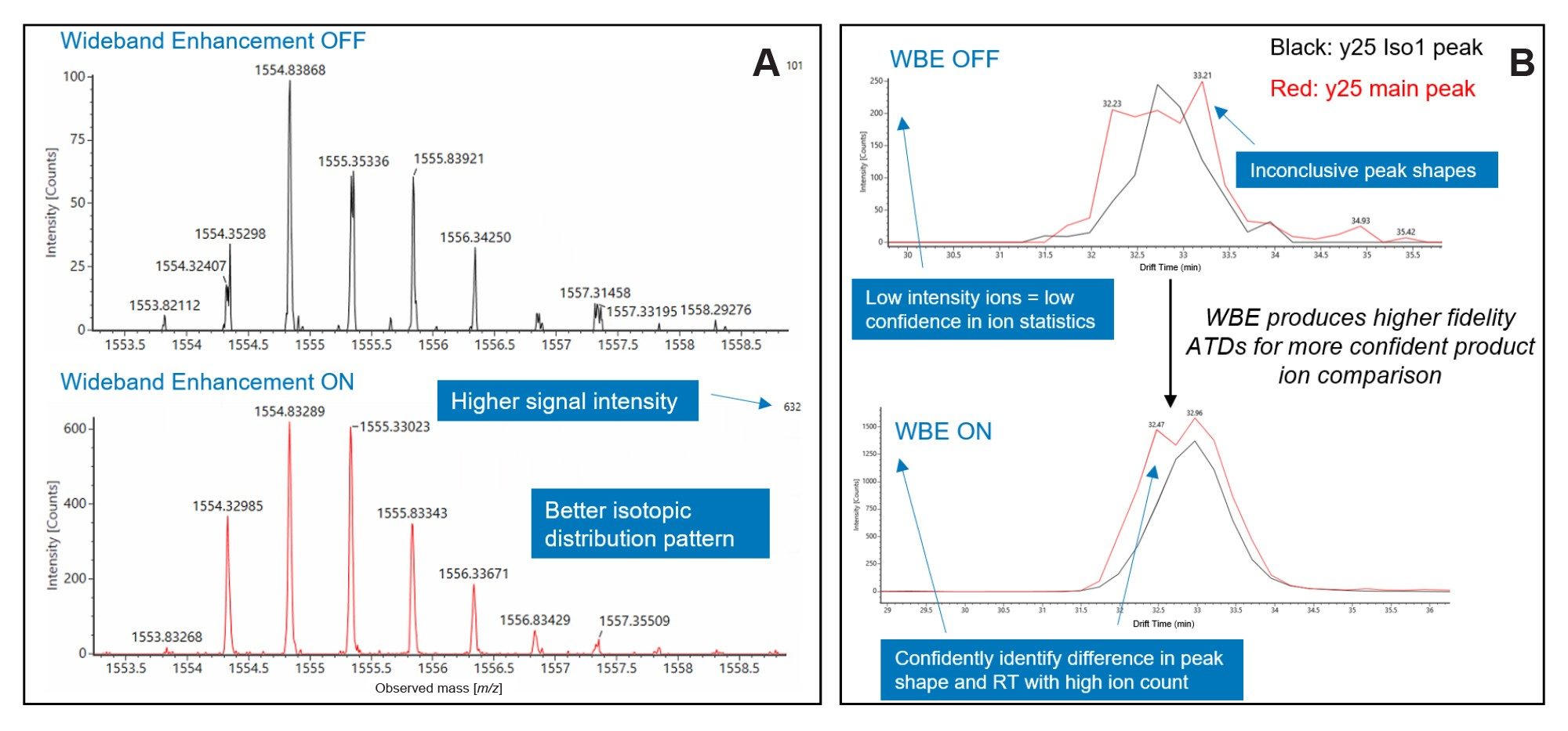 Demonstration of how WBE improves cyclic IMS data for product ions