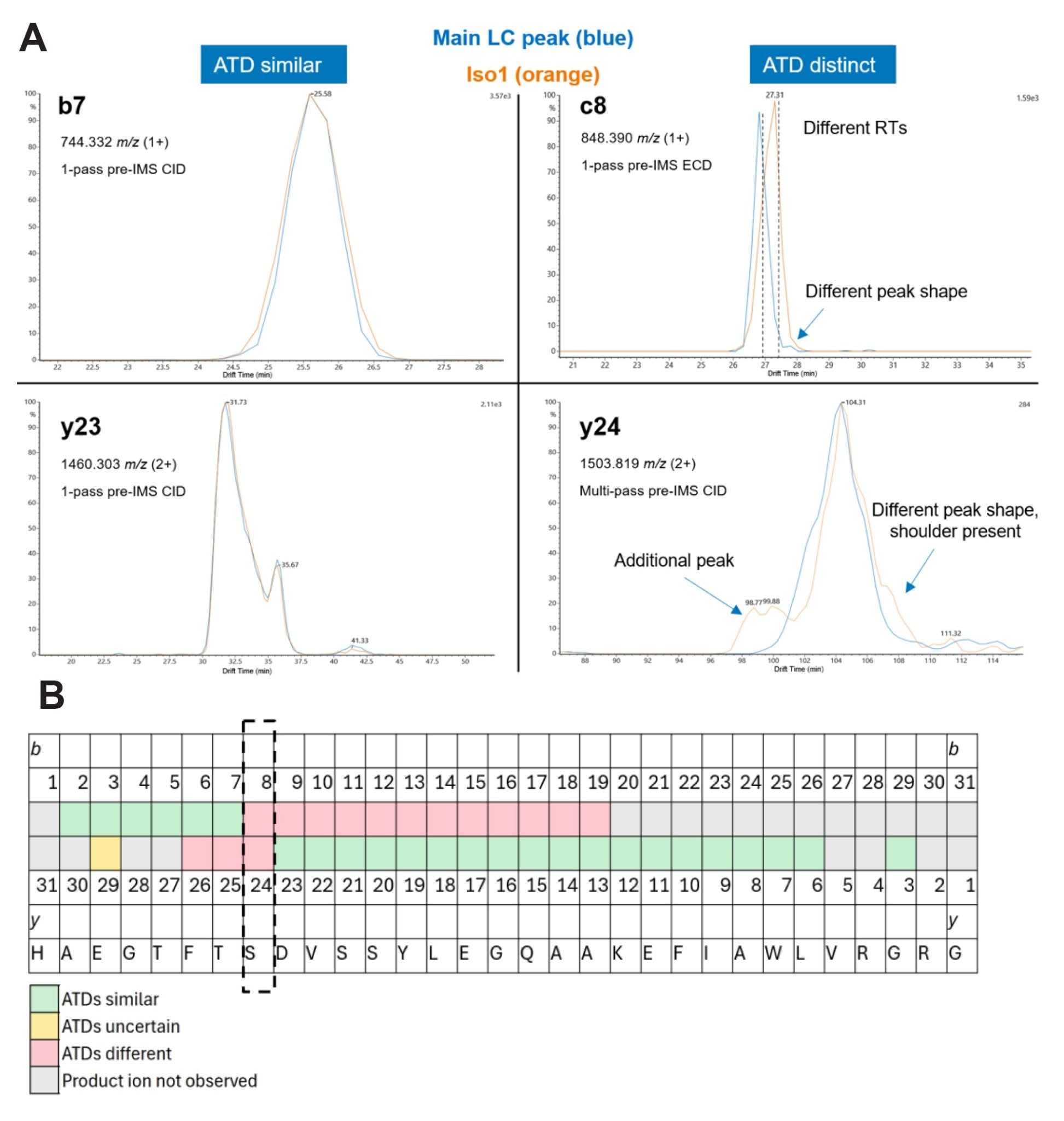 Comparison of ATDs between main product and Iso1 peak. A) Analysis of ATDs for specific product ions using both single- and multi-pass IMS with WBE, highlighting those with similar and distinct ATDs. Visual differences in peak shape and retention time provide structural information that supports localization of isomerization sites