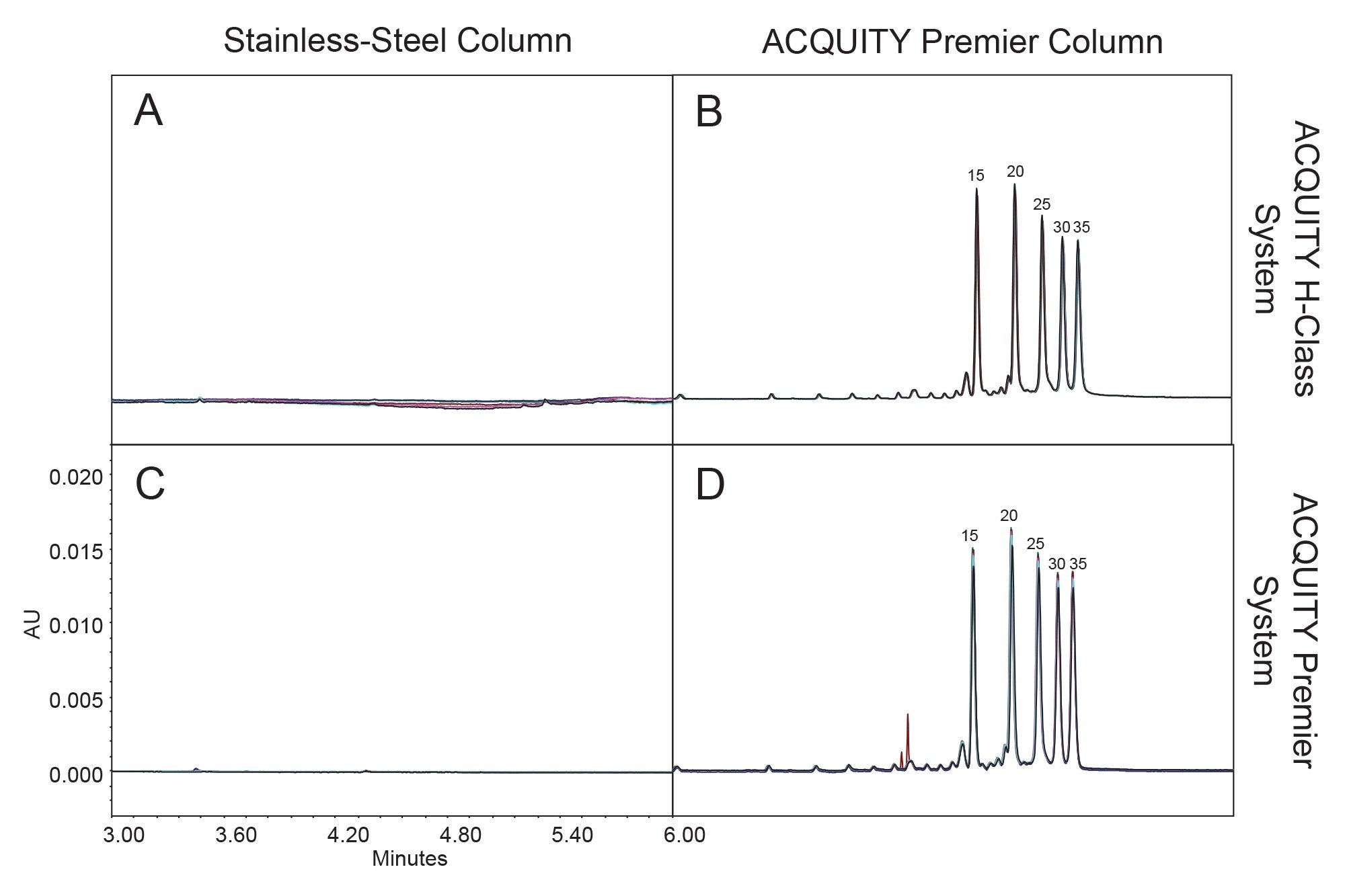A chromatographic comparison of the pre-passivation injections. Each chromatogram is an overlay of six injections and is on the same scale as that shown in frame C. Baseline subtraction using a preceding blank injection was performed in each case. Frame A is a stainless-steel column on the ACQUITY UPLC H-Class PLUS System. Frame B is a premier column on the ACQUITY UPLC H-Class PLUS System. Frame C is a stainless-steel column on the ACQUITY Premier System. Frame D is a premier column on the ACQUITY Premier System. Peaks are labeled with the X-mer number