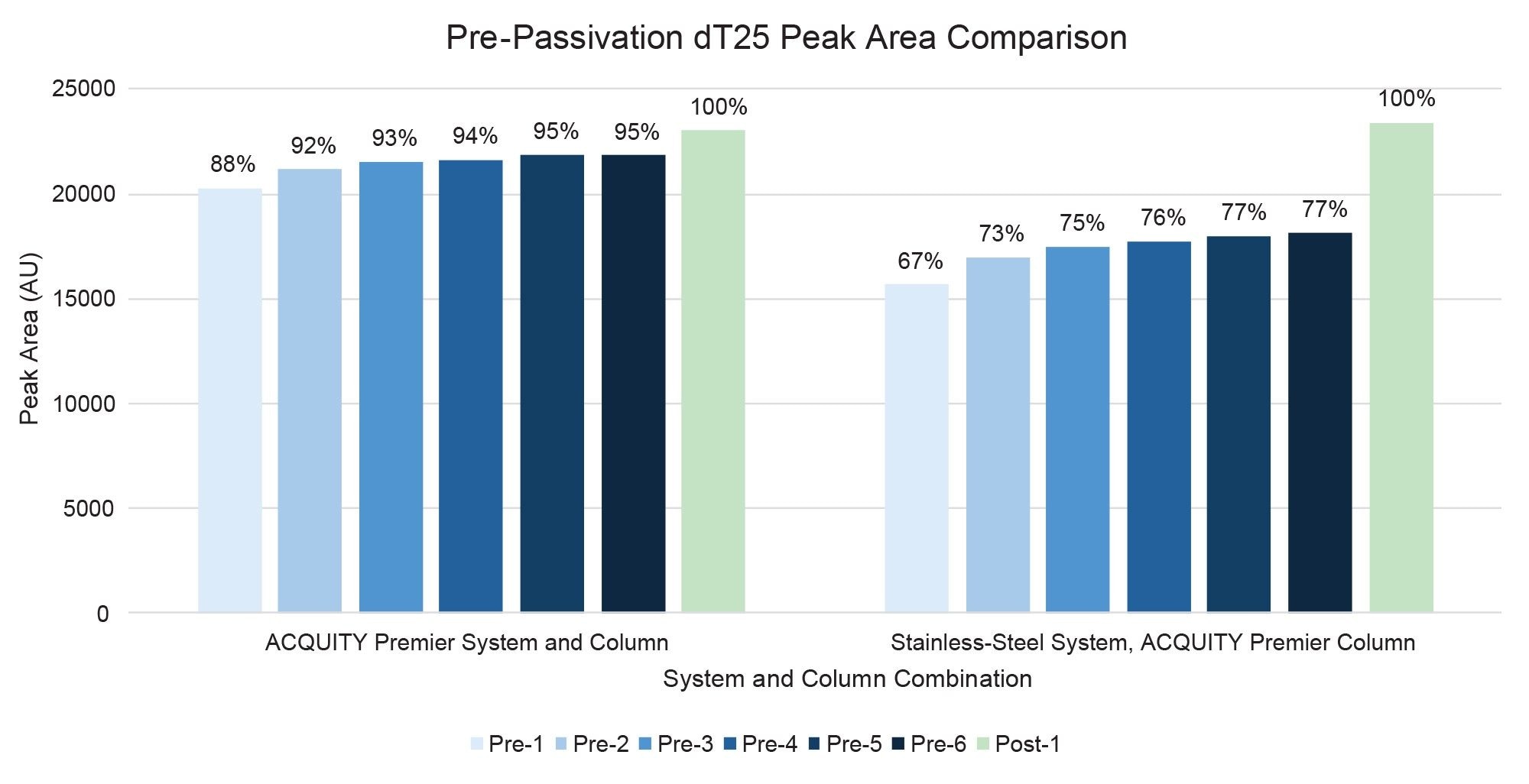 A total area comparison of the dT₂₅ oligonucleotide for each of the six pre-passivation injections (blue shades) and the first post-passivation injection (light green) when using the ACQUITY Premier Column on both the ACQUITY Premier System and the ACQUITYy UPLC H-Class PLUS System
