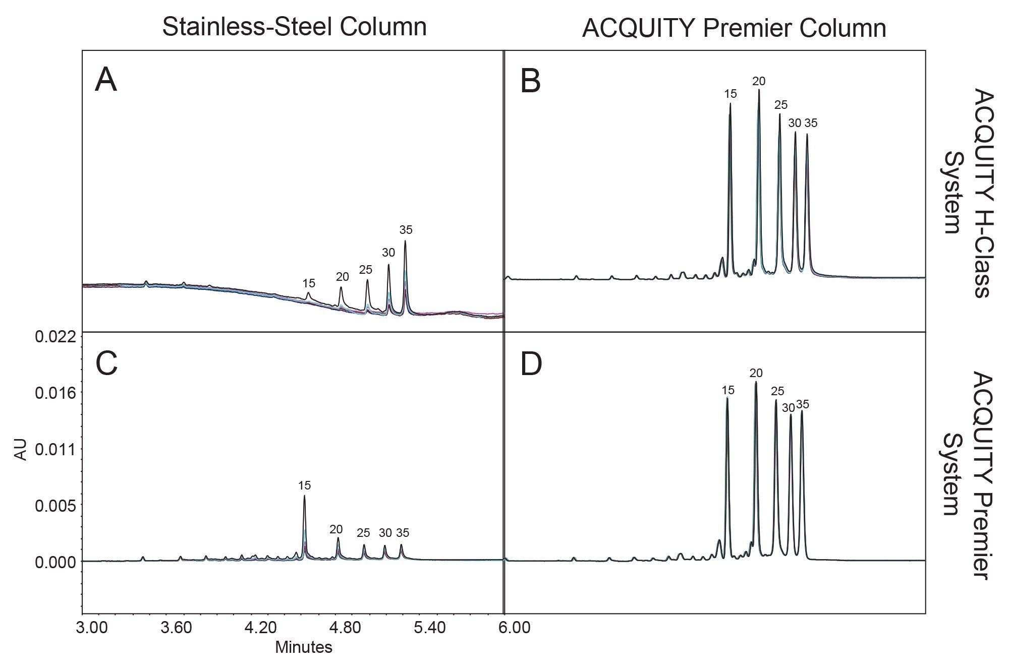 A chromatographic comparison of the post-passivation injections. Each chromatogram is an overlay of six injections and is on the same scale as that is shown in frame C. Baseline subtraction using a preceding blank injection was performed in each case. Frame A is a stainless-steel column on the ACQUITY UPLC H-Class PLUS System. Frame B is an ACQUITY  Premier Column on the ACQUITY UPLC H-Class PLUS System. Frame C is a stainless-steel column on the ACQUITY Premier System. Frame D is an ACQUITY Premier Column on the ACQUITY Premier System. Peaks are labeled with the X-mer number