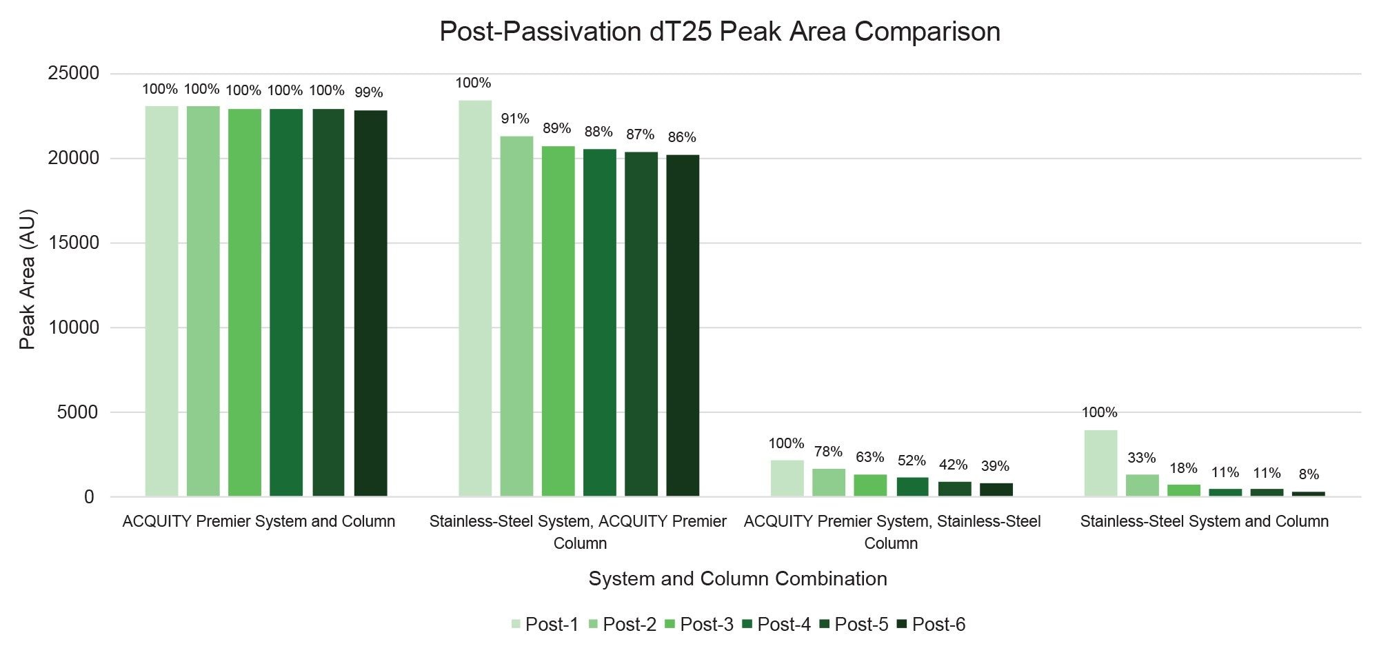 A total area comparison of the oligonucleotide for each of the six post-passivation injections (green shades) when using either a stainless-steel or an ACQUITY  Premier Column on both the ACQUITY Premier System and the ACQUITY UPLC H-Class PLUS System