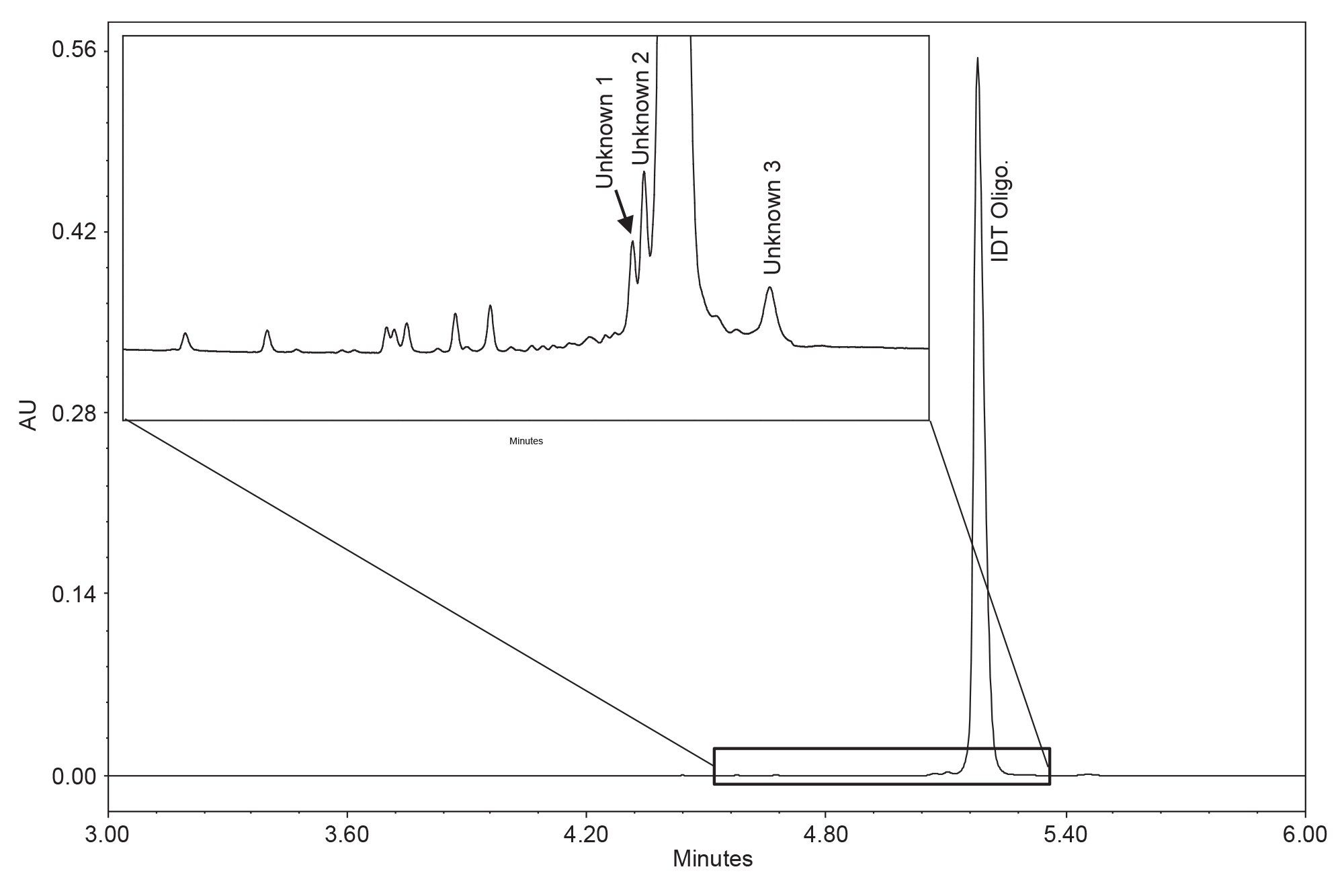 Chromatographic results from a custom synthesized oligonucleotide analyzed on an ACQUITY Premier System with an ACQUITY  Premier Column. Unknown peaks are labeled in the inlay