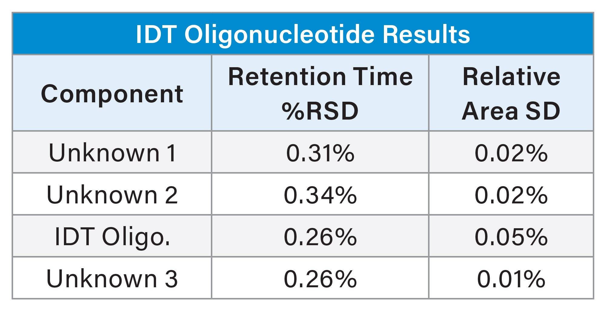 Retention time relative standard deviation and relative area standard deviation results for thethree unknown peaks and the main peak of the IDT Oligonucleotide