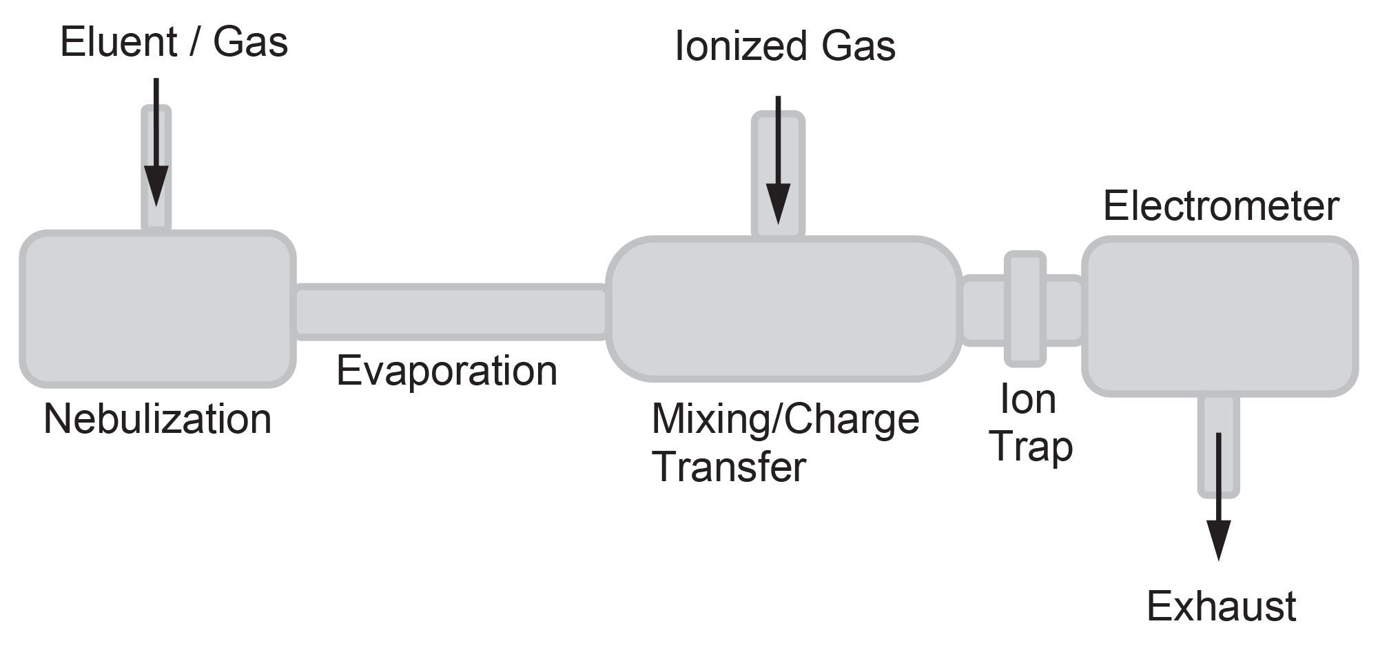 schematic diagram of charged aerosol detection.