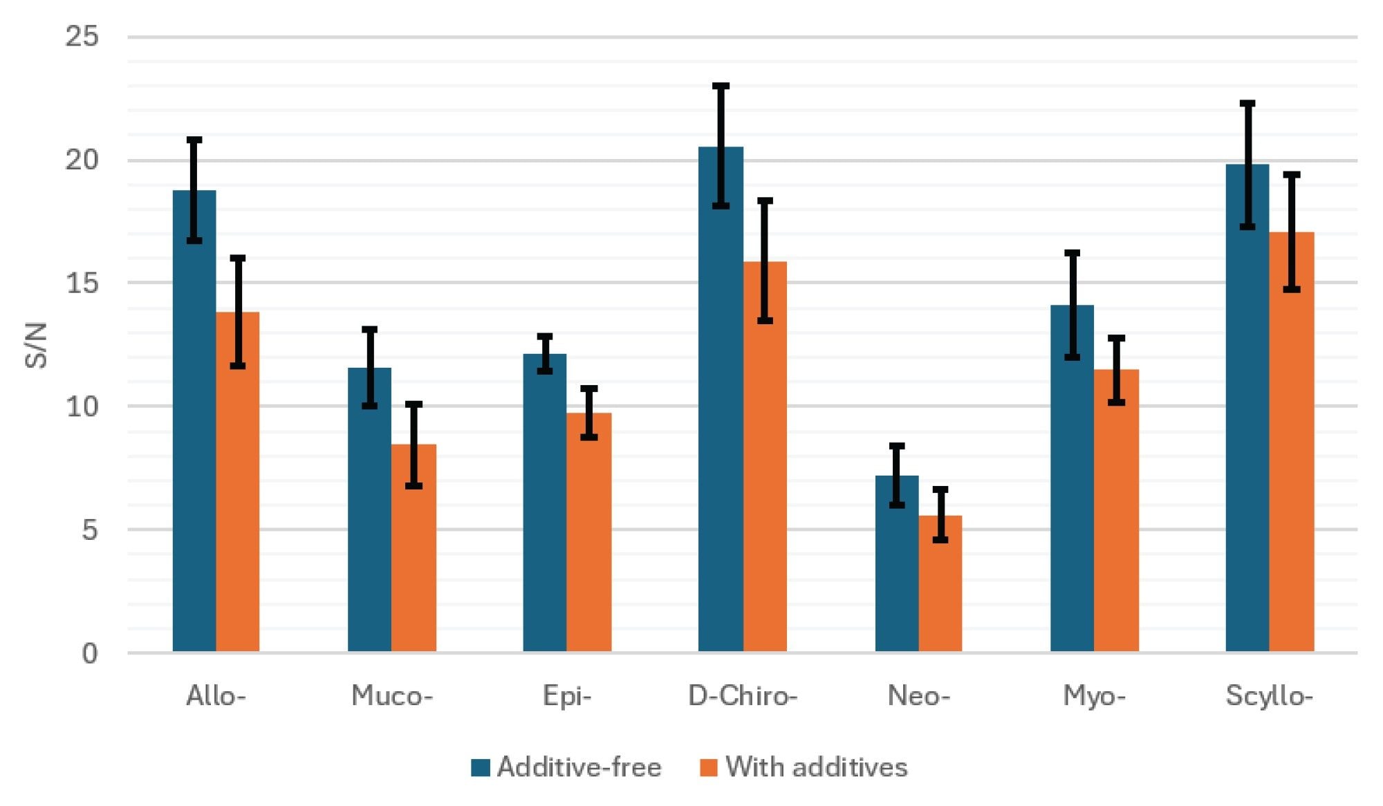 effects of mobile phase additives on inositol peak S/N