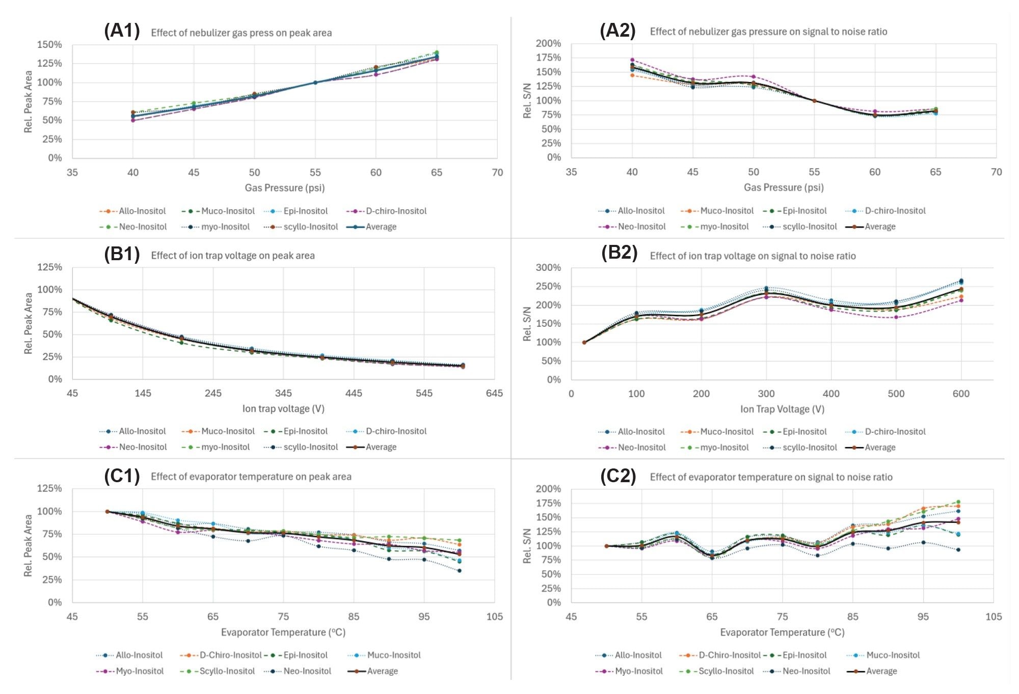 effects of CAD parameters on the response and S/N of inositol stereoisomers
