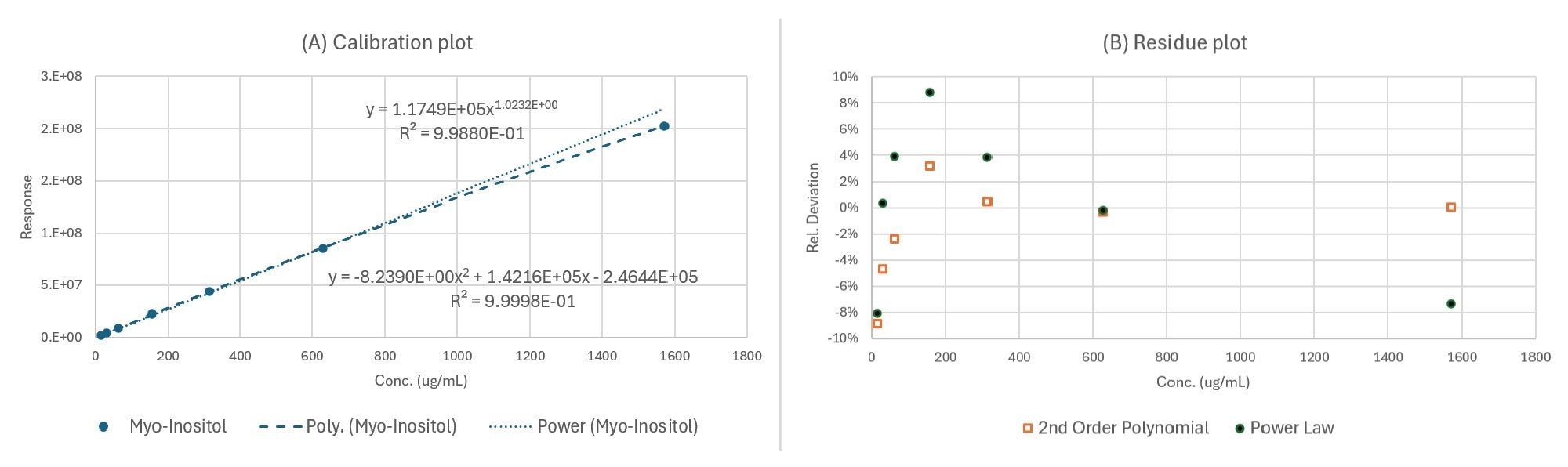 comparison of fitting models and relative error for myo-inositol calibration data