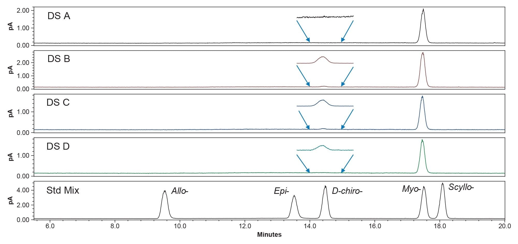 chromatograms of samples and a standard mix of allo-, epi-, D-chiro-, myo-, and scyllo-inositols