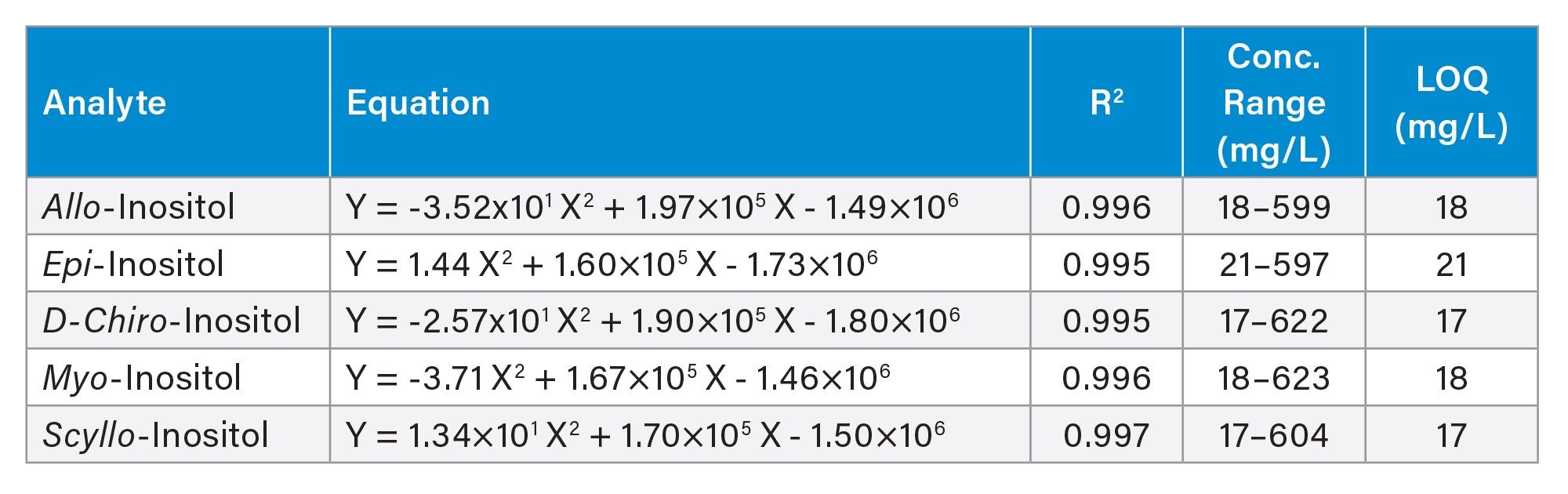 representative calibration characteristics, concentration ranges, and LOQs for allo-, epi-, D-chiro-, myo-, and scyllo-inositols