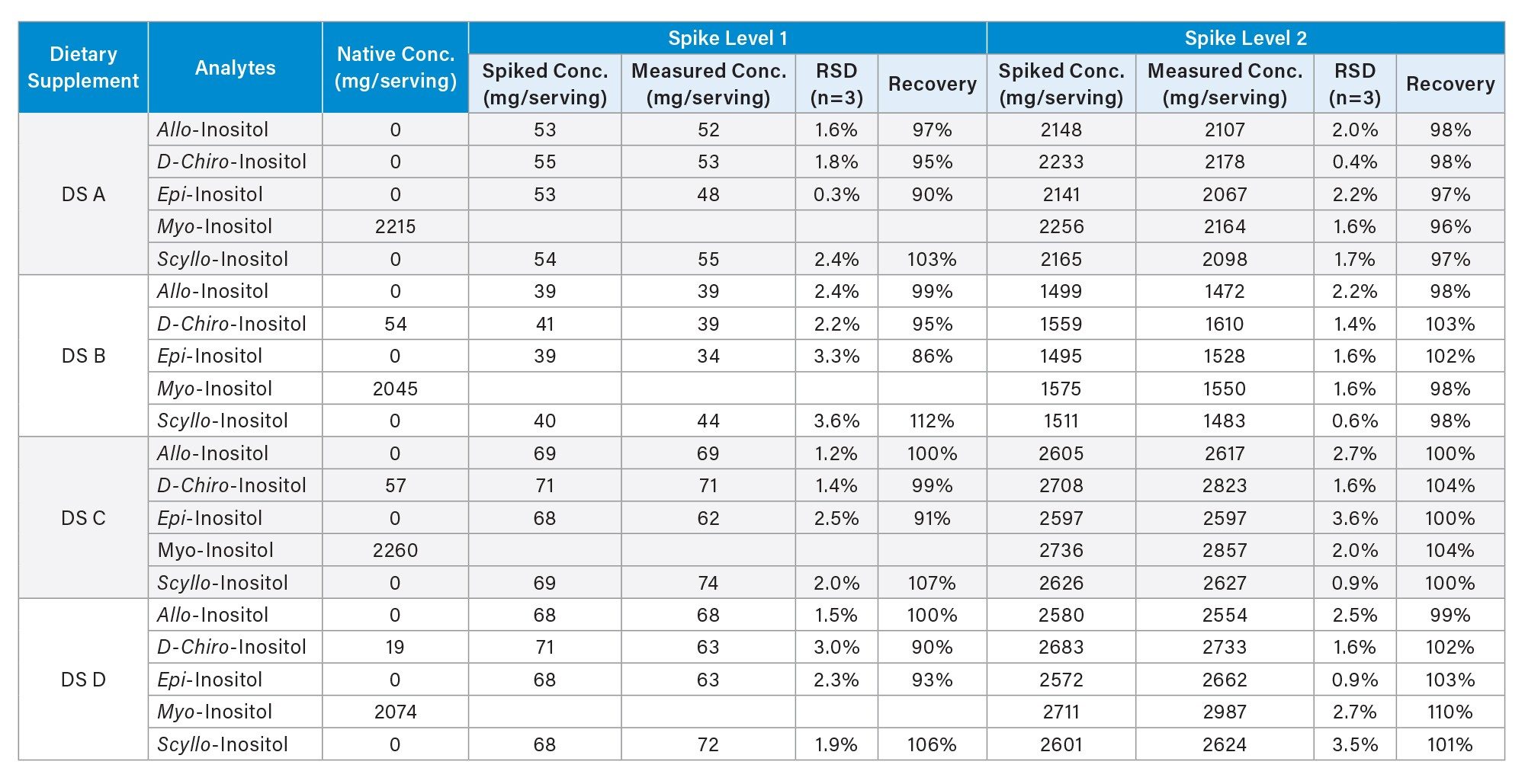 Summary of spiking experiment results