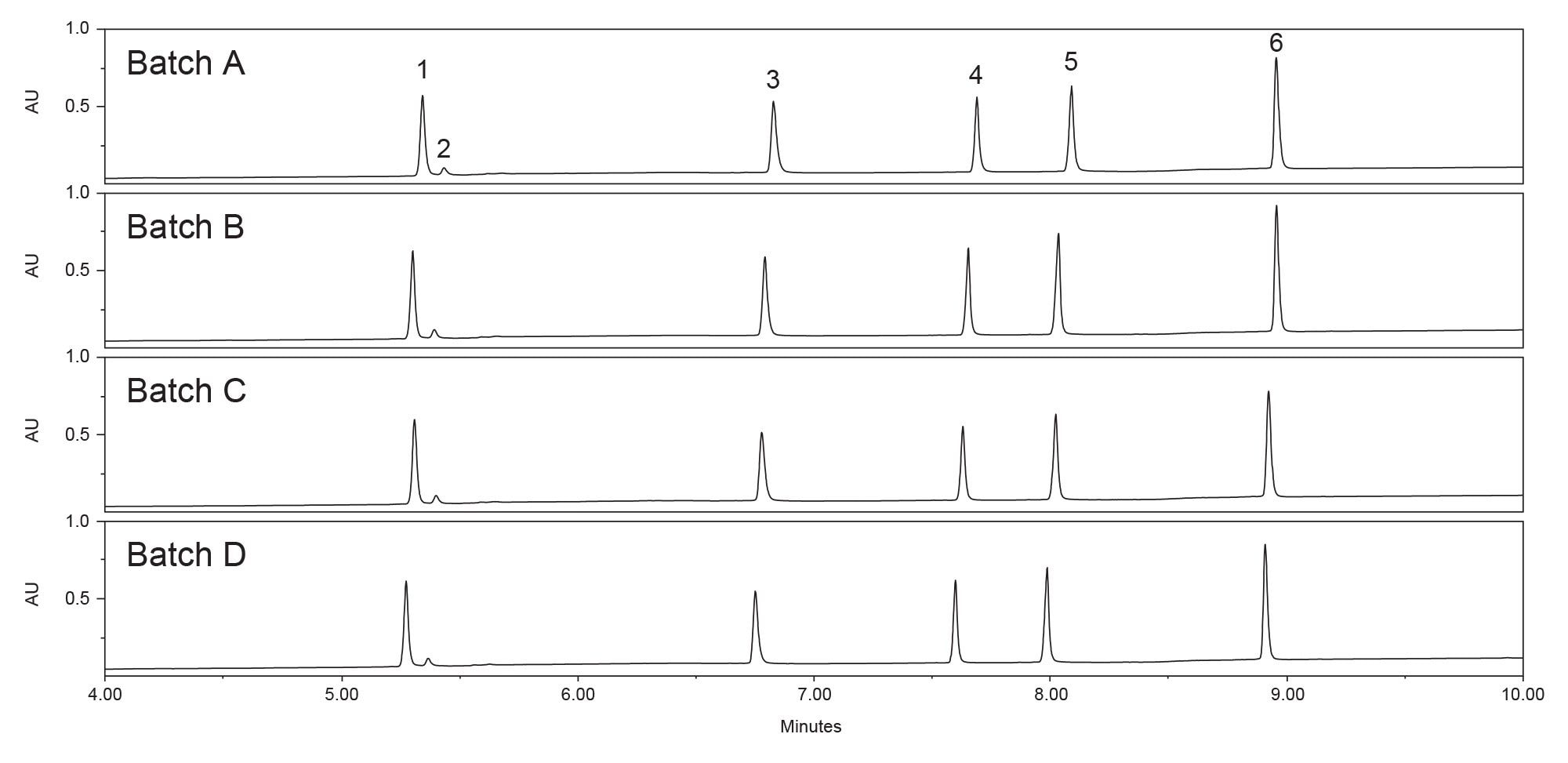 Chromatographic comparison of four batches of BioResolve Peptide Phenyl-Hexyl+ Column using a test mixture containing 1) insulin, 2) a deamidation insulin impurity, 3) cagrilintide, 4) semaglutide, 5) liraglutide and 6) tirzepatide