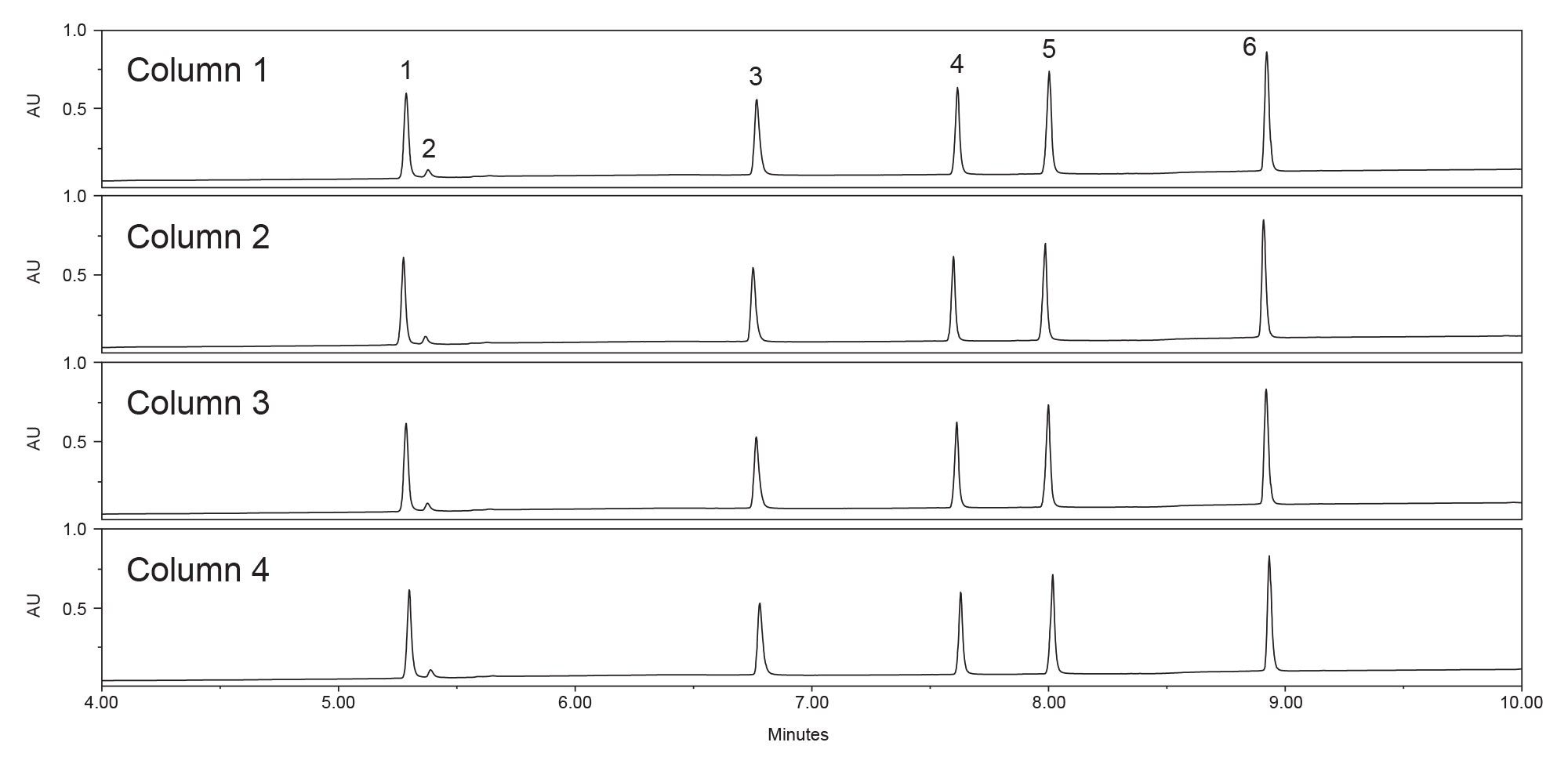 Chromatographic reproducibility within a single batch of BioResolve Peptide Phenyl-Hexyl+ Column material, contained withing varying lots of MaxPeak Premier HPS hardware, using a test mixture containing 1) insulin, 2) a deamidation insulin impurity, 3) cagrilintide, 4) semaglutide, 5) liraglutide and 6) tirzepatide