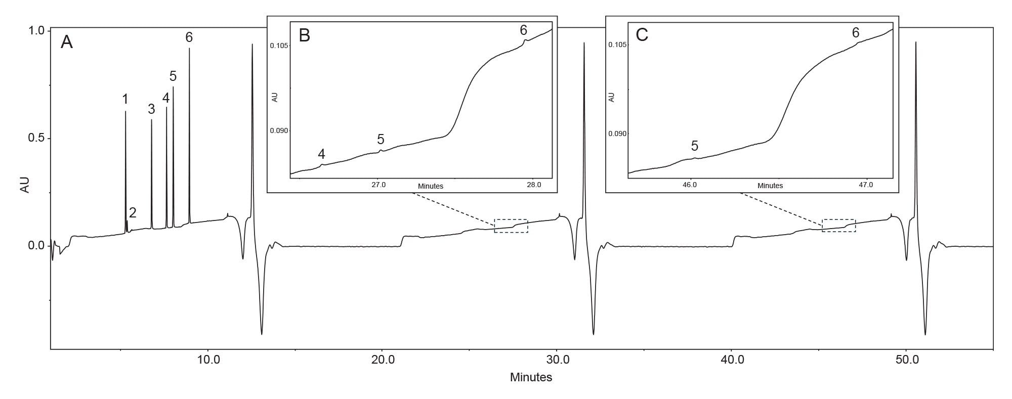 Representative chromatography depicting the results of the triplicate elution carryover testing