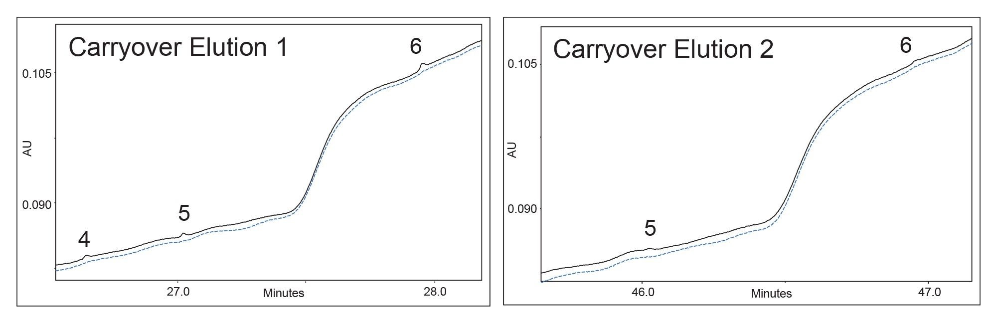 Baseline chromatograms of the replicate elutions of sample (solid black traces), deemed “Carryover Elutions 1 & 2,” compared to the baseline from a triplicate elution of a blank injection of mobile phase A (dashed blue traces). Carryover was attributed only to peaks 4) semaglutide, 5) liraglutide and 6) tirzepatide