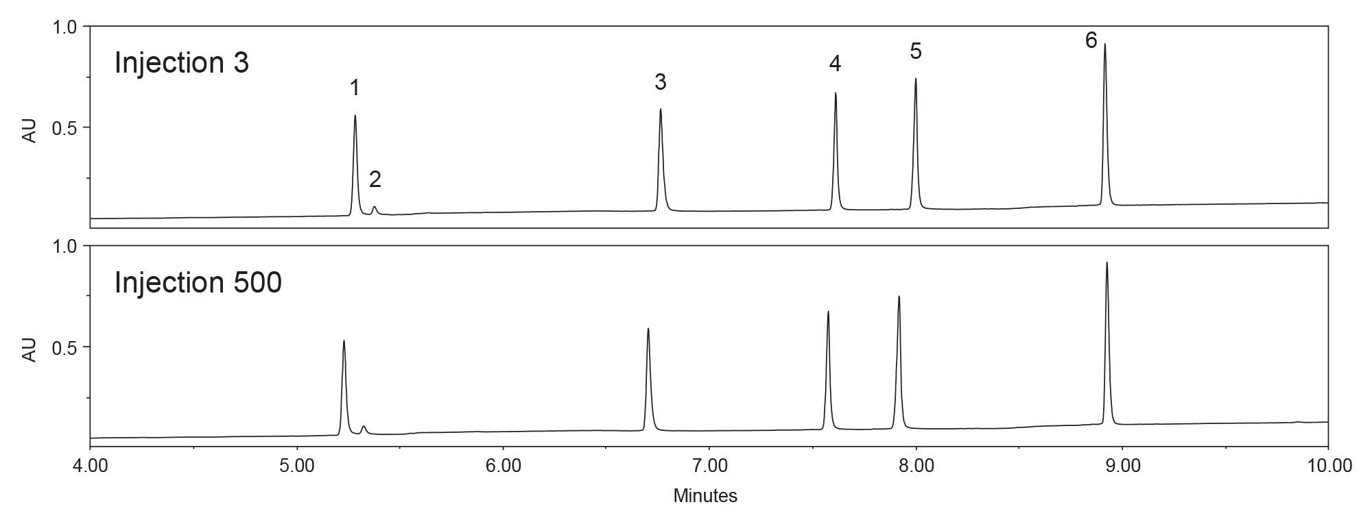 Chromatographic depiction of the robustness of a BioResolve Peptide Phenyl-Hexyl+ Column before and after 500 injections, using a test mixture containing 1) insulin, 2) a deamidation insulin impurity, 3) cagrilintide, 4) semaglutide, 5) liraglutide and 6) tirzepatide. Relative retention, resolution and peak shape remain essentially unchanged following 500 injections