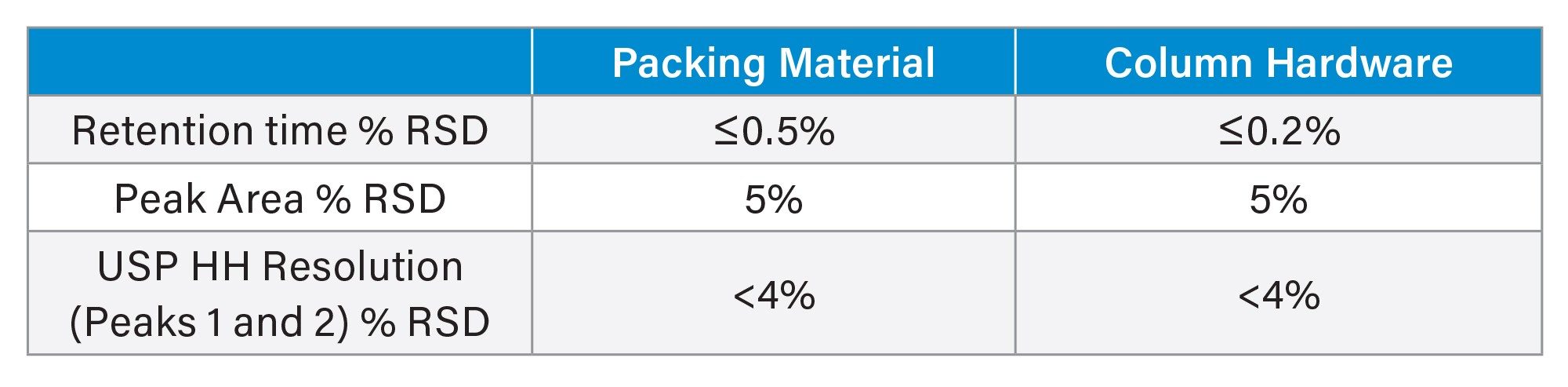 Retention time, peak area, and resolution variability observed in batch-to-batch analyses of packing material and column hardware. Low % RSDs observed in both studies demonstrate that the production of this column is highly uniform, with low risk of confounding variation due to manufacturing processes