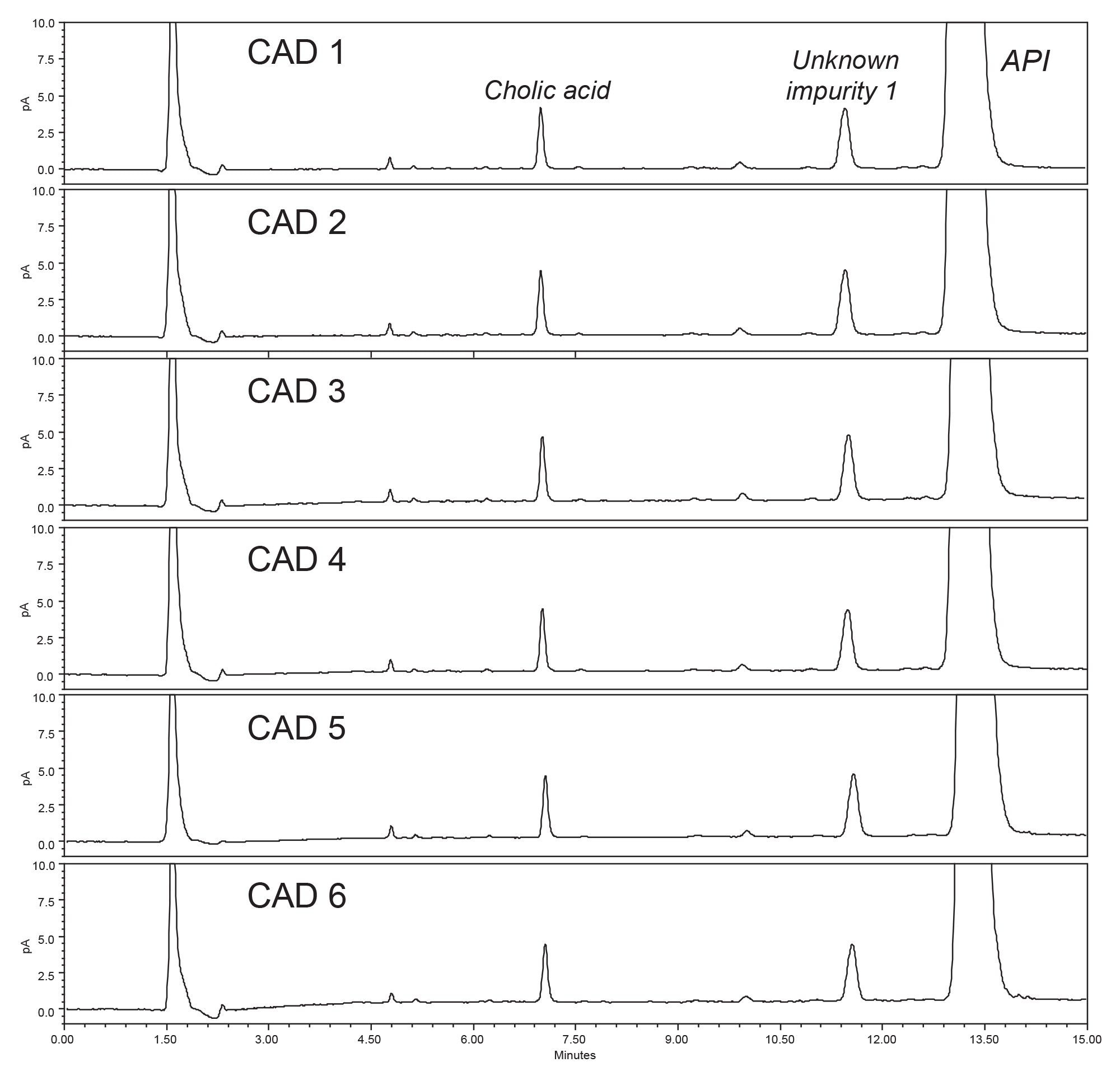 Example chromatograms for deoxycholic acid