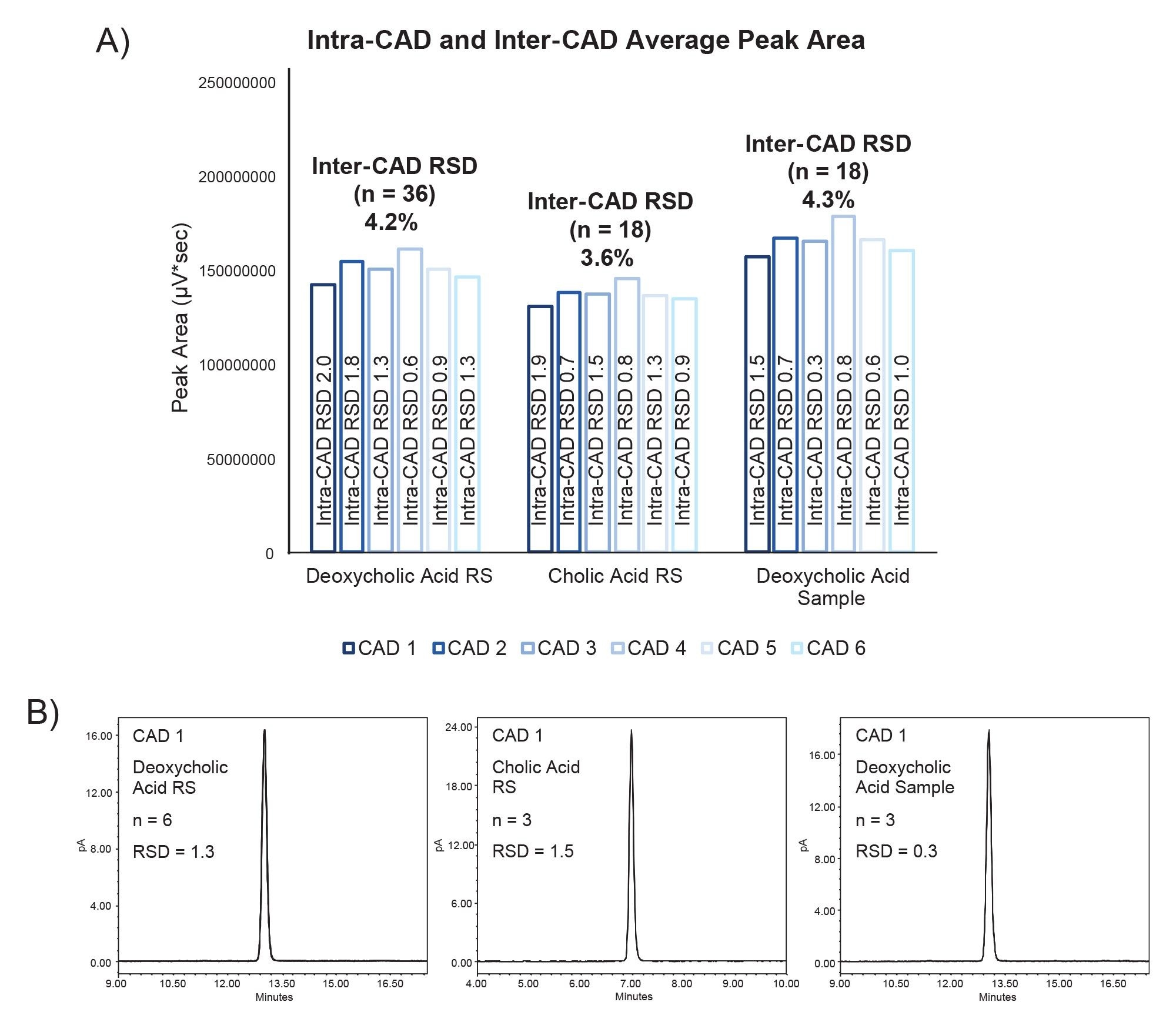 chromatograms for a single CA