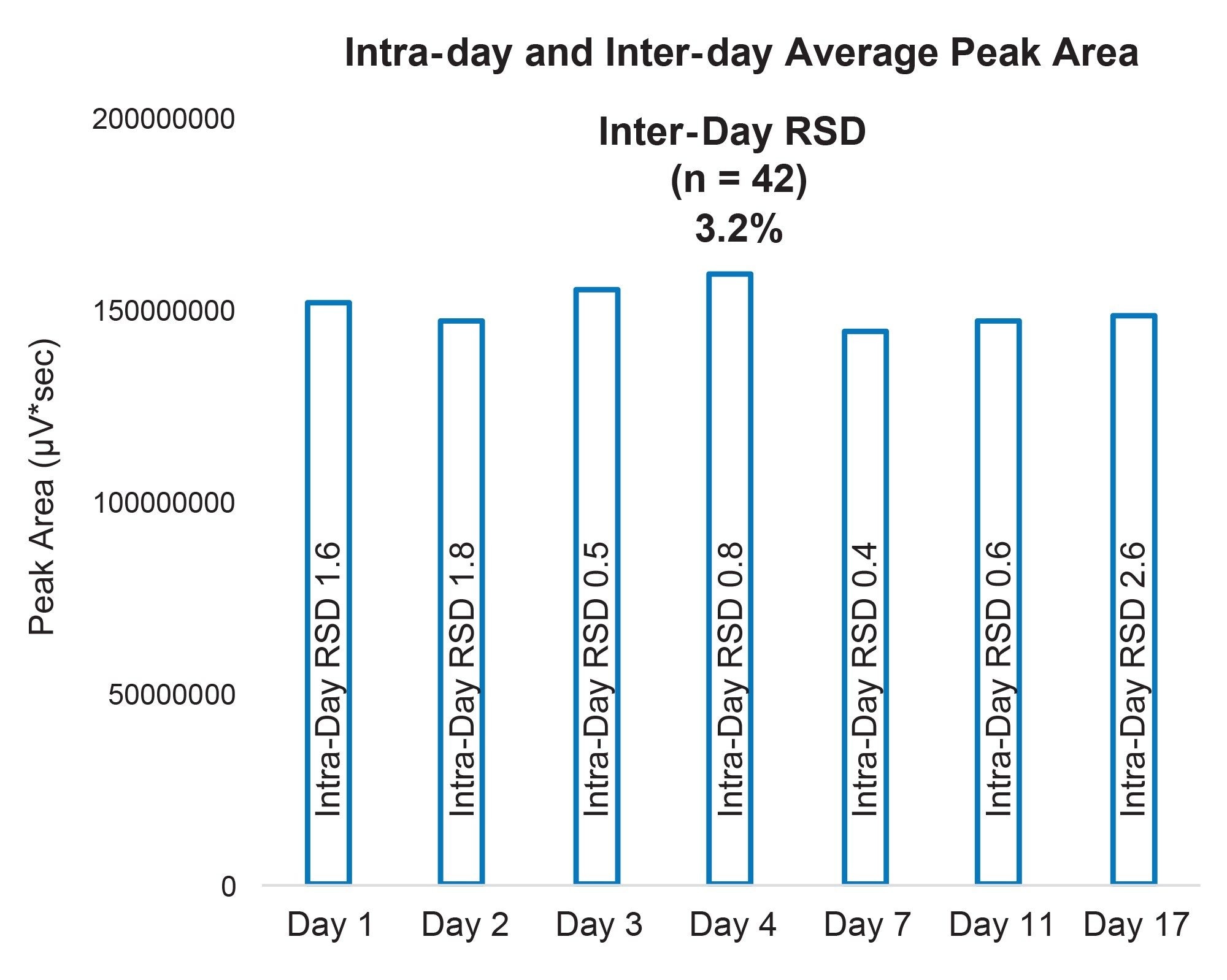 Intra-day and Inter-day average response