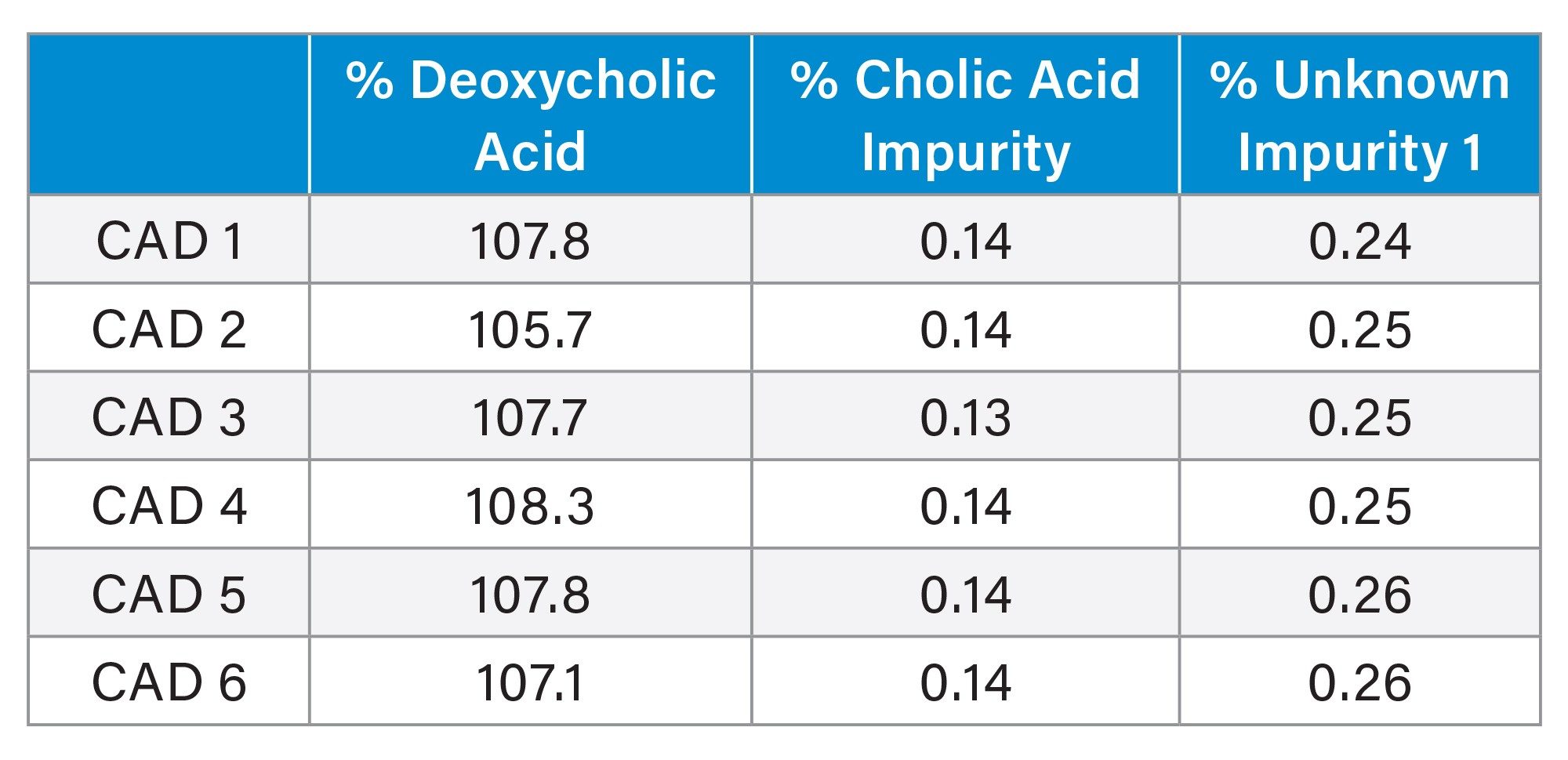 Quantitative results obtained for % API
