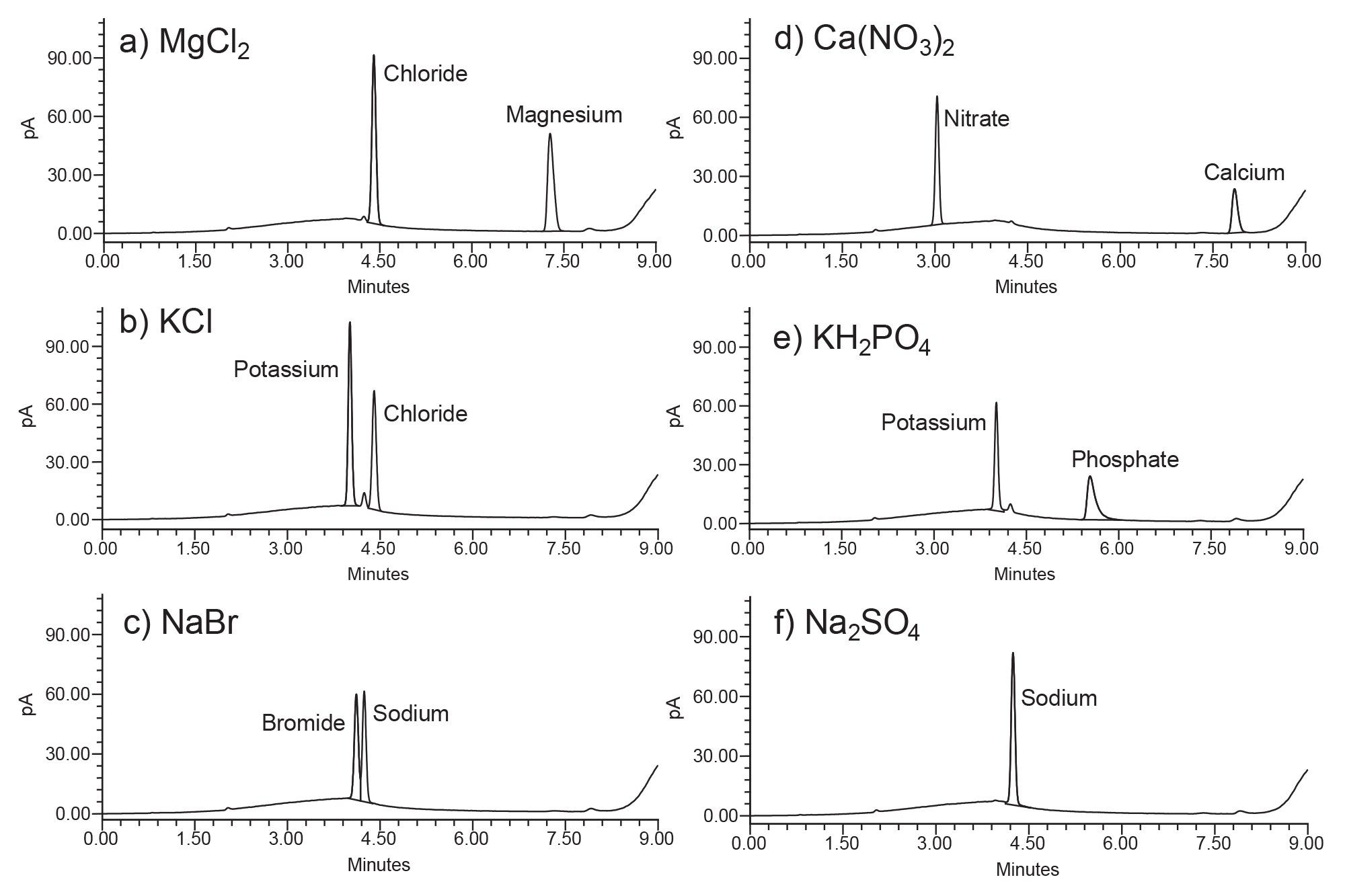 Injections of salt sample solutions at 100 µg/mL (10 µL)
