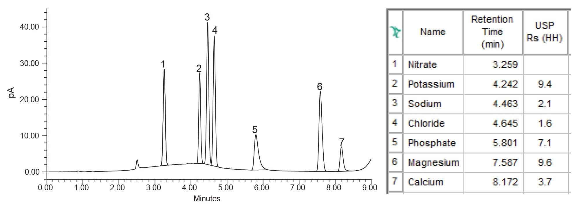Chromatographic analysis of counterions in standard mixture containing four salts