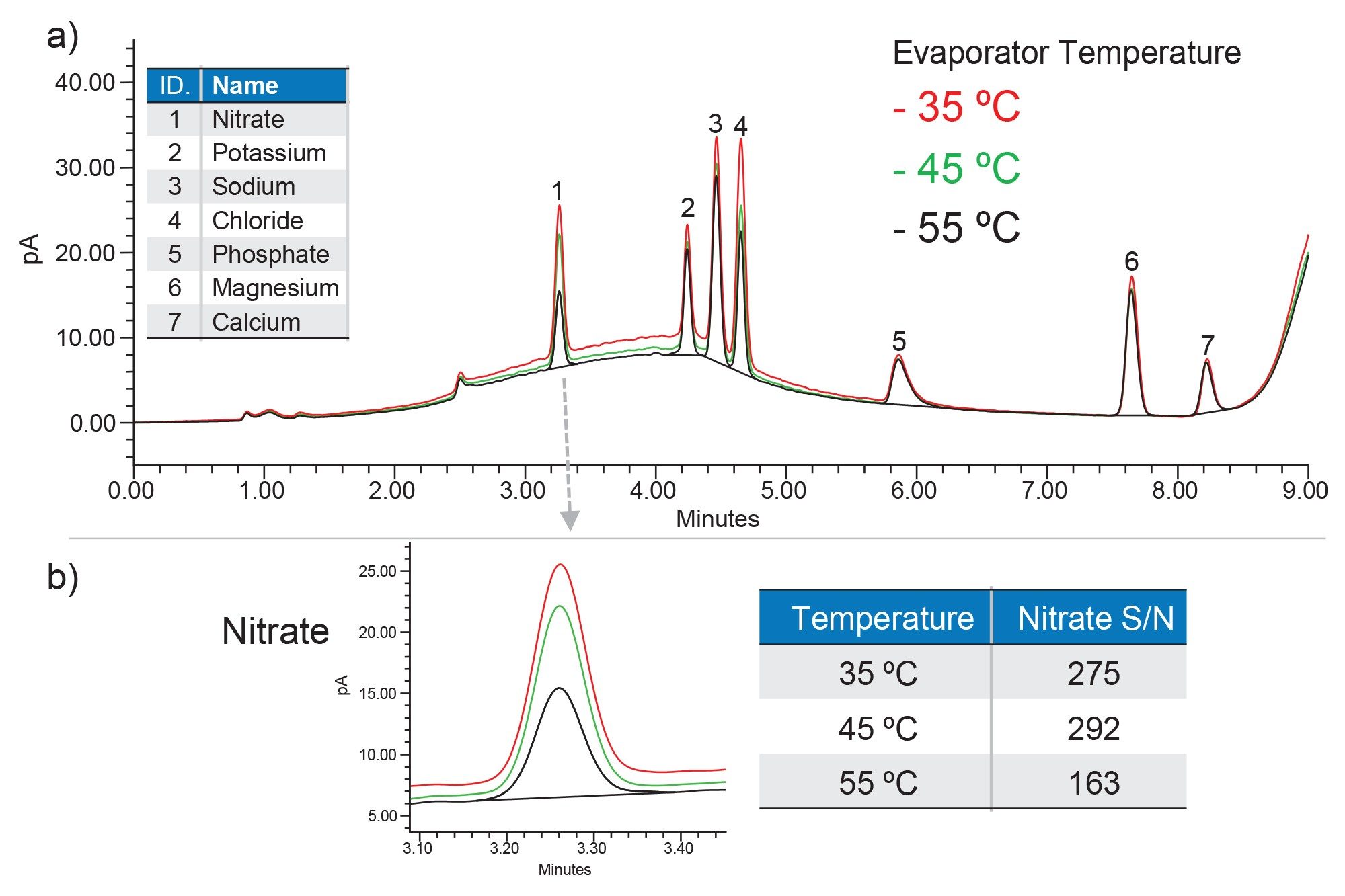 An example of CAD evaporator temperature optimization: impact on the chromatographic baseline noise