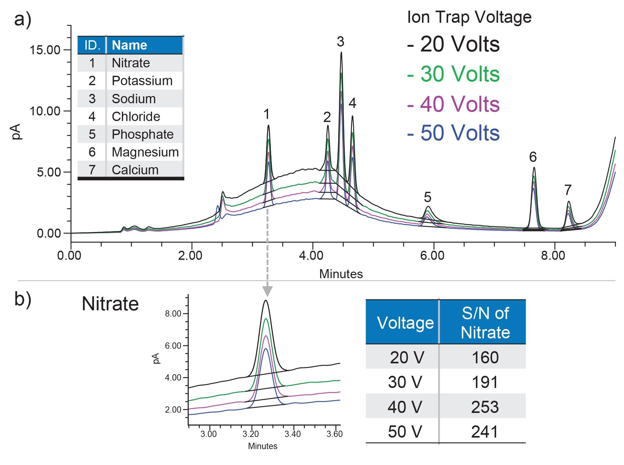 An example of CAD ion trap voltage optimization: impact on the chromatographic baseline noise (a) and S/N of nitrate ion