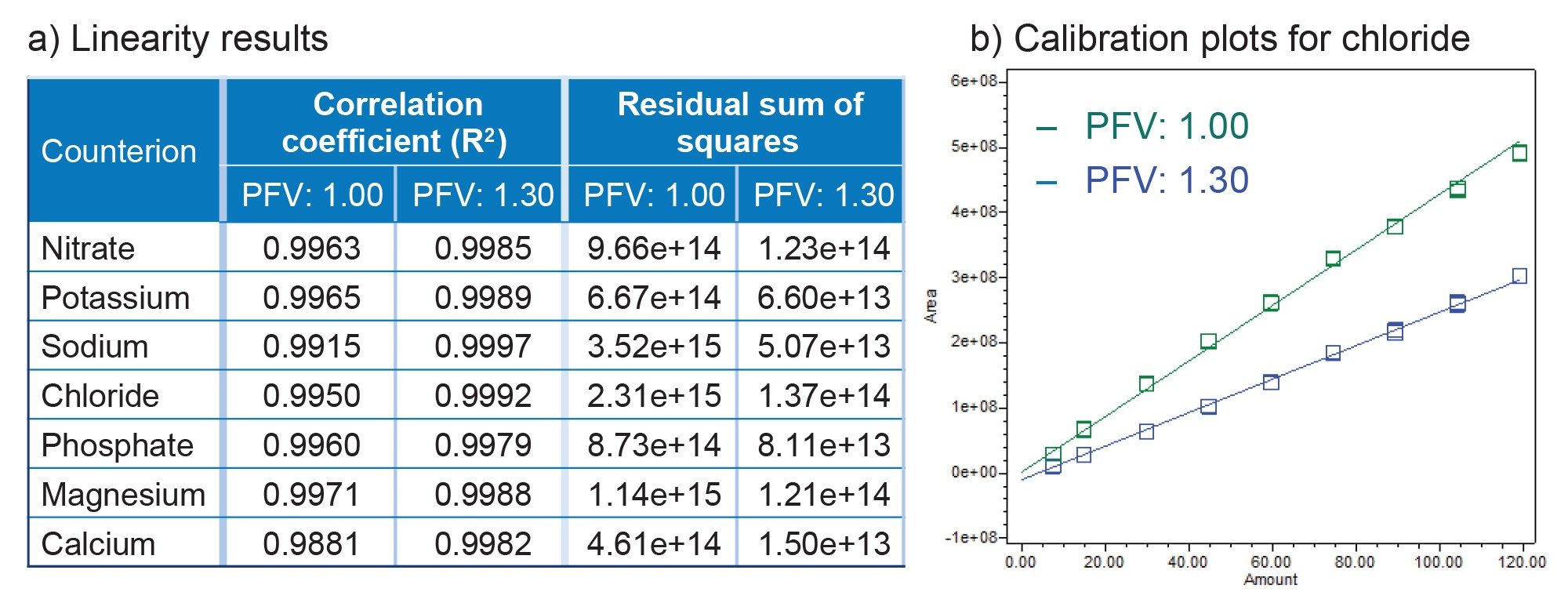 Effect of PFV on CAD linearity of counterions
