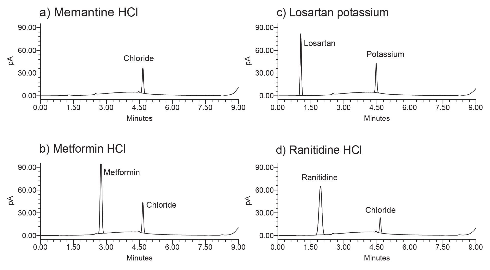 Chromatographic analysis of counterions in drug substances
