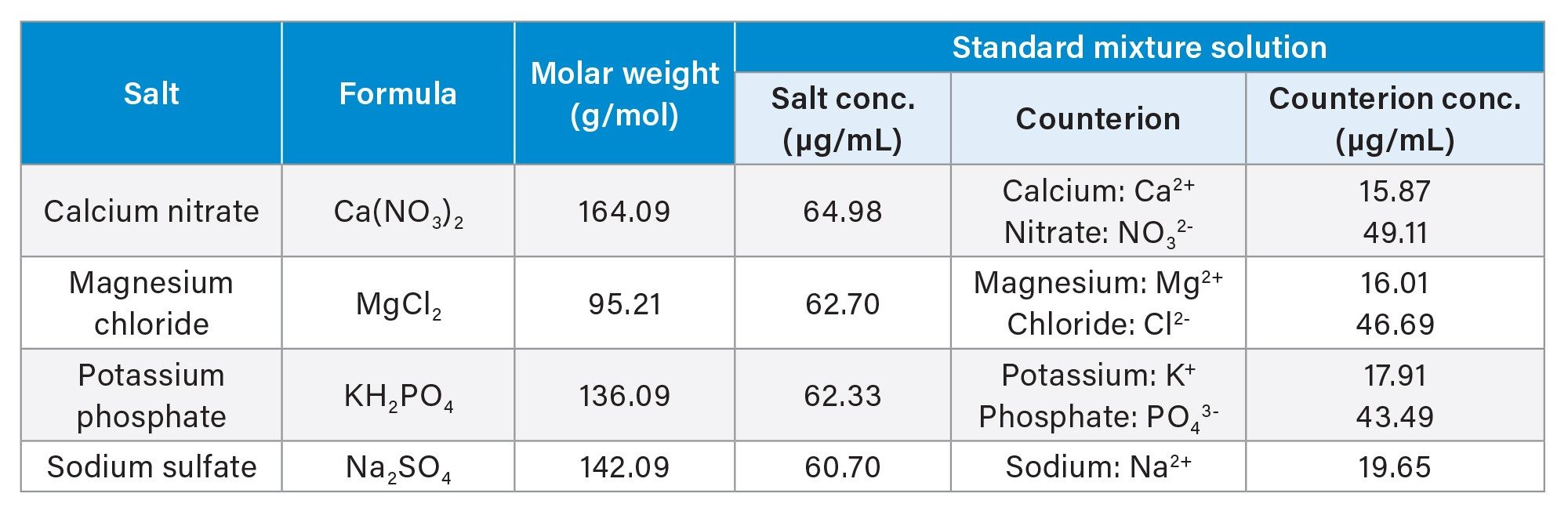 Concentrations of each counterion in the standard mixture containing four salts