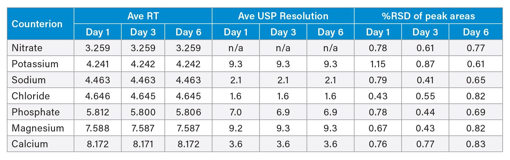 Inter-day CAD method performance for counterion analysis
