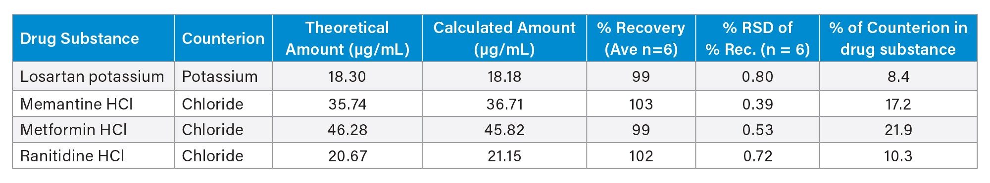 Recoveries and amount (%) of counterions in drug substances