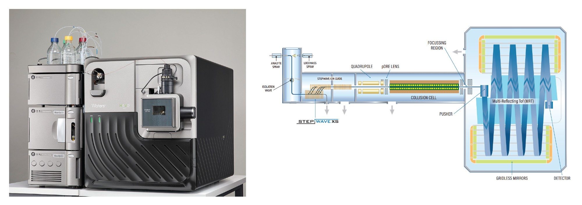 The ACQUITY Premier UPLC and Xevo MRT Mass Spectrometer System