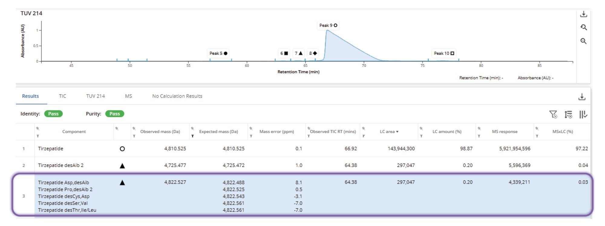 Impurity assignment for Tirzepatide. Targeted impurities are automatically annotated, and newly observed peaks are reported with delta mass relative to the main species. A +Pro, des Aib substitution is confidently assigned based on the lowest ppm error, with minor impurities quantified to 0.03% relative abundance