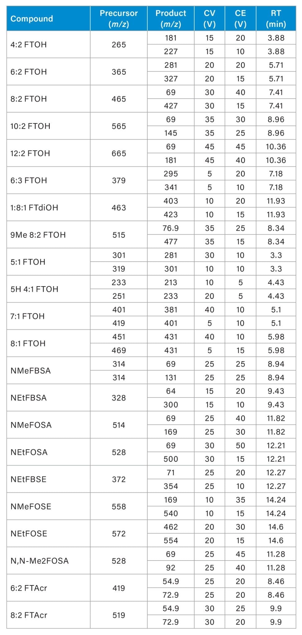 Appendix Table 1. APGC-MS/MS MRM Method Details