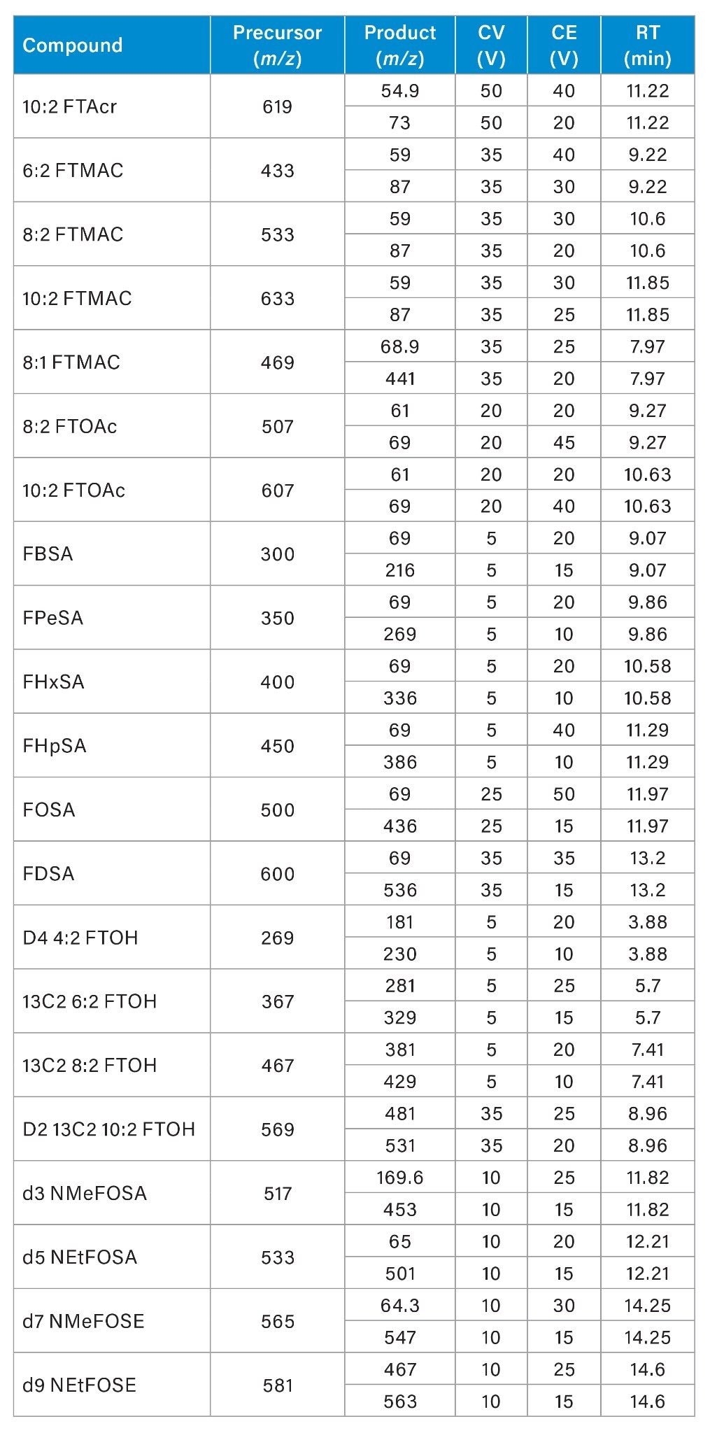 Appendix Table 1. APGC-MS/MS MRM Method Details