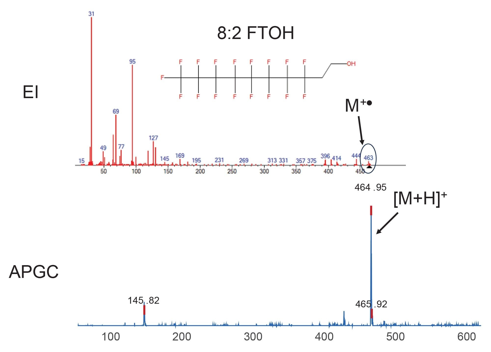 Comparison of mass spectra generated using (top) electron ionization (EI) and (bottom) APGC ionization for 8:2 FTOH