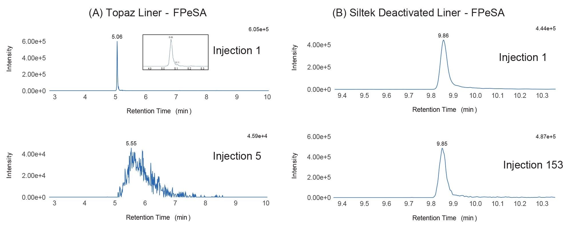 Comparison of the peak shape degradation over five injections of the sulfonamide compounds using a topaz inlet liner (A) compared to the stable peak shape over about 150 injections using a siltek deactivated inlet liner (B). The inset chromatogram in injection 1 of panel A is a zoom of the peak to compare peak shape to panel B time scale