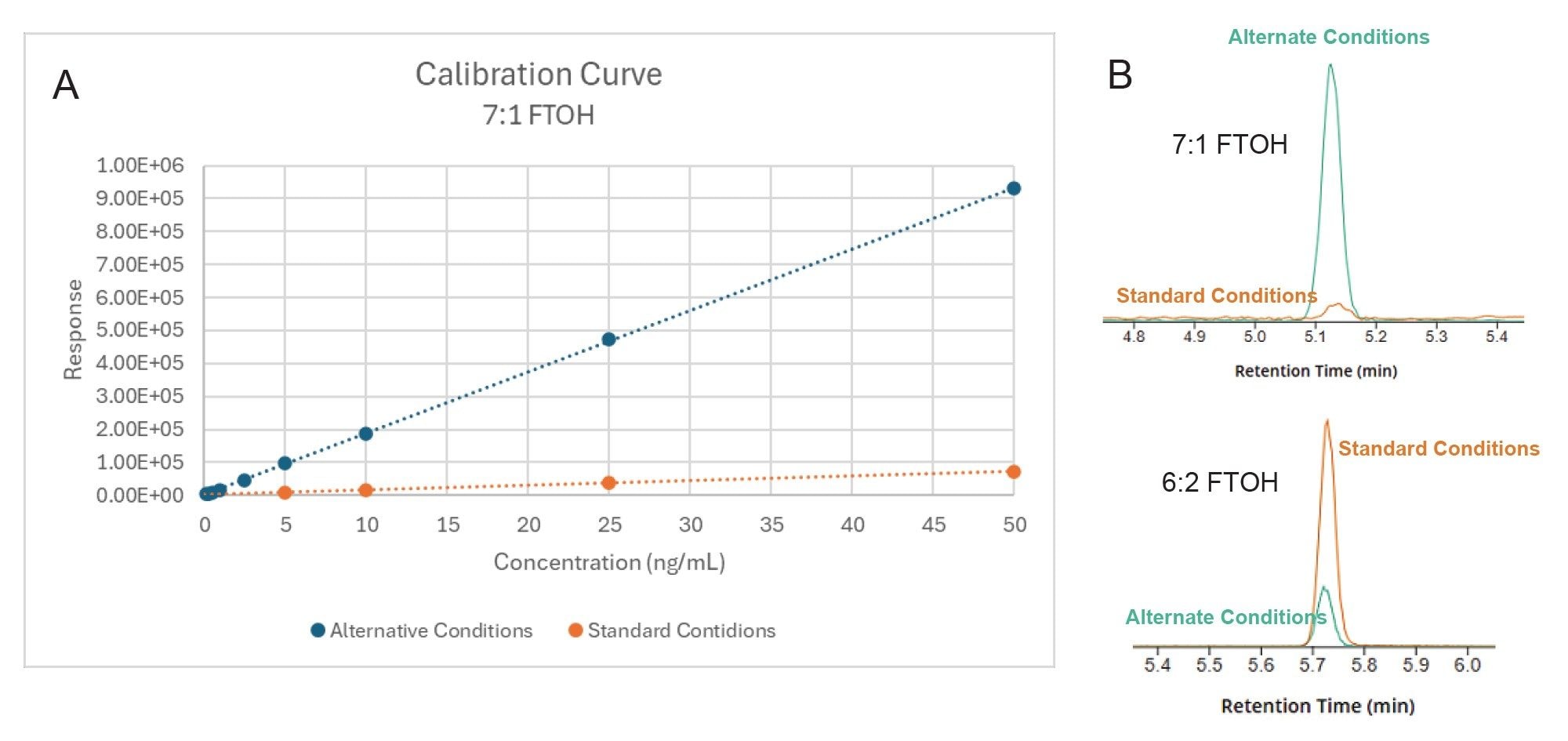 Comparison of the response between the two sets of source conditions where the standard conditions were optimal for all compounds but the x:1 FTOH compounds and the alternative conditions were optimal for only the x:1 FTOH compounds. (A) overlay of the calibration curve plot for 7:1 FTOH and (B) is peak overlay of examples of 7:1 FTOH and 6:2 FTOH demonstrating the response under each set of conditions
