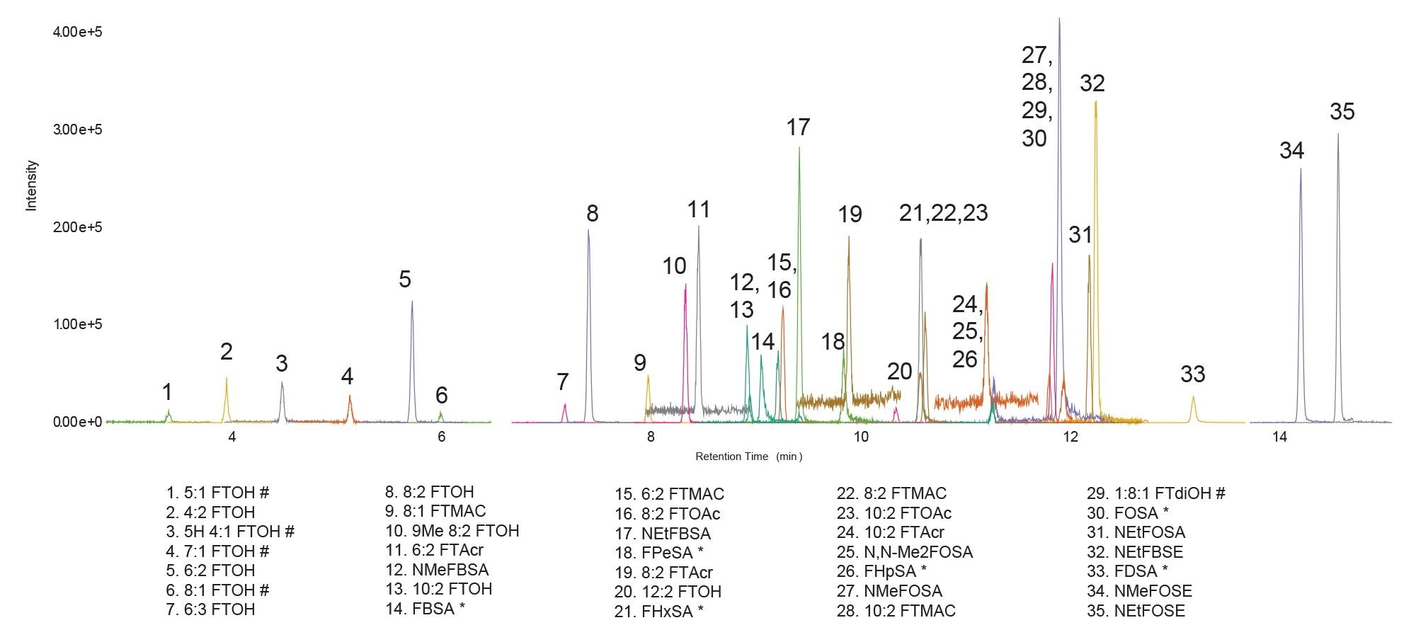 Solvent standard injection of all 35 PFAS compounds at 1 ng/mL, except for those indicated by (#) are 50 ng/mL and (*) are 25 ng/mL